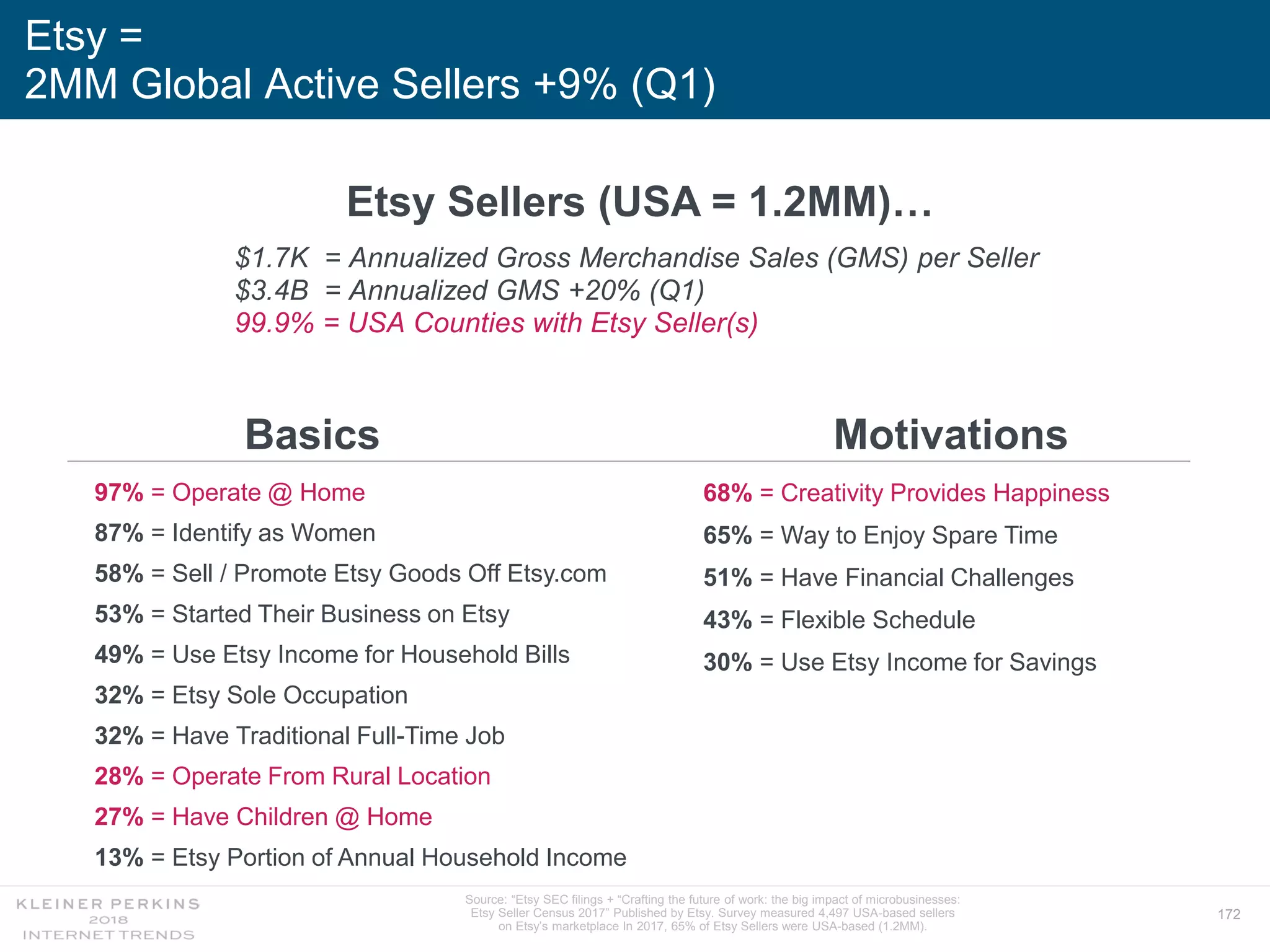 172
Etsy =
2MM Global Active Sellers +9% (Q1)
Etsy Sellers (USA = 1.2MM)…
Source: “Etsy SEC filings + “Crafting the future of work: the big impact of microbusinesses:
Etsy Seller Census 2017” Published by Etsy. Survey measured 4,497 USA-based sellers
on Etsy’s marketplace In 2017, 65% of Etsy Sellers were USA-based (1.2MM).
$1.7K = Annualized Gross Merchandise Sales (GMS) per Seller
$3.4B = Annualized GMS +20% (Q1)
99.9% = USA Counties with Etsy Seller(s)
97% = Operate @ Home
87% = Identify as Women
58% = Sell / Promote Etsy Goods Off Etsy.com
53% = Started Their Business on Etsy
49% = Use Etsy Income for Household Bills
32% = Etsy Sole Occupation
32% = Have Traditional Full-Time Job
28% = Operate From Rural Location
27% = Have Children @ Home
13% = Etsy Portion of Annual Household Income
68% = Creativity Provides Happiness
65% = Way to Enjoy Spare Time
51% = Have Financial Challenges
43% = Flexible Schedule
30% = Use Etsy Income for Savings
Basics Motivations
 