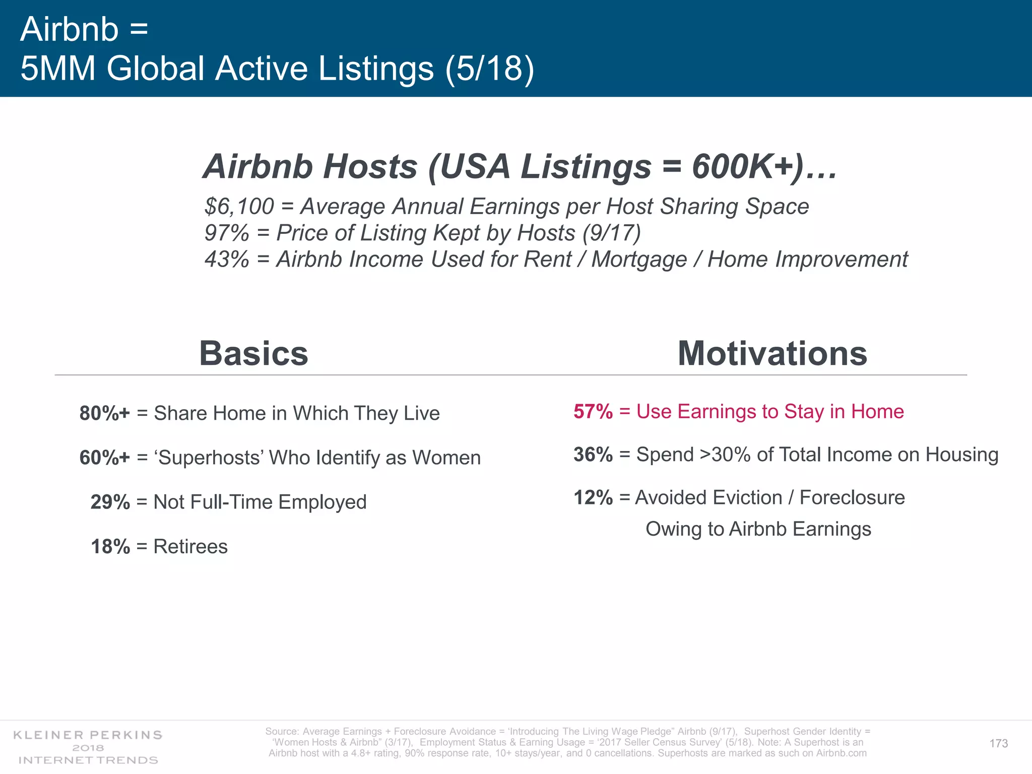 173
Airbnb =
5MM Global Active Listings (5/18)
Basics Motivations
$6,100 = Average Annual Earnings per Host Sharing Space
97% = Price of Listing Kept by Hosts (9/17)
43% = Airbnb Income Used for Rent / Mortgage / Home Improvement
Airbnb Hosts (USA Listings = 600K+)…
80%+ = Share Home in Which They Live
60%+ = ‘Superhosts’ Who Identify as Women
29% = Not Full-Time Employed
18% = Retirees
57% = Use Earnings to Stay in Home
36% = Spend >30% of Total Income on Housing
12% = Avoided Eviction / Foreclosure
Owing to Airbnb Earnings
Source: Average Earnings + Foreclosure Avoidance = ‘Introducing The Living Wage Pledge” Airbnb (9/17), Superhost Gender Identity =
‘Women Hosts & Airbnb” (3/17), Employment Status & Earning Usage = ‘2017 Seller Census Survey’ (5/18). Note: A Superhost is an
Airbnb host with a 4.8+ rating, 90% response rate, 10+ stays/year, and 0 cancellations. Superhosts are marked as such on Airbnb.com
 