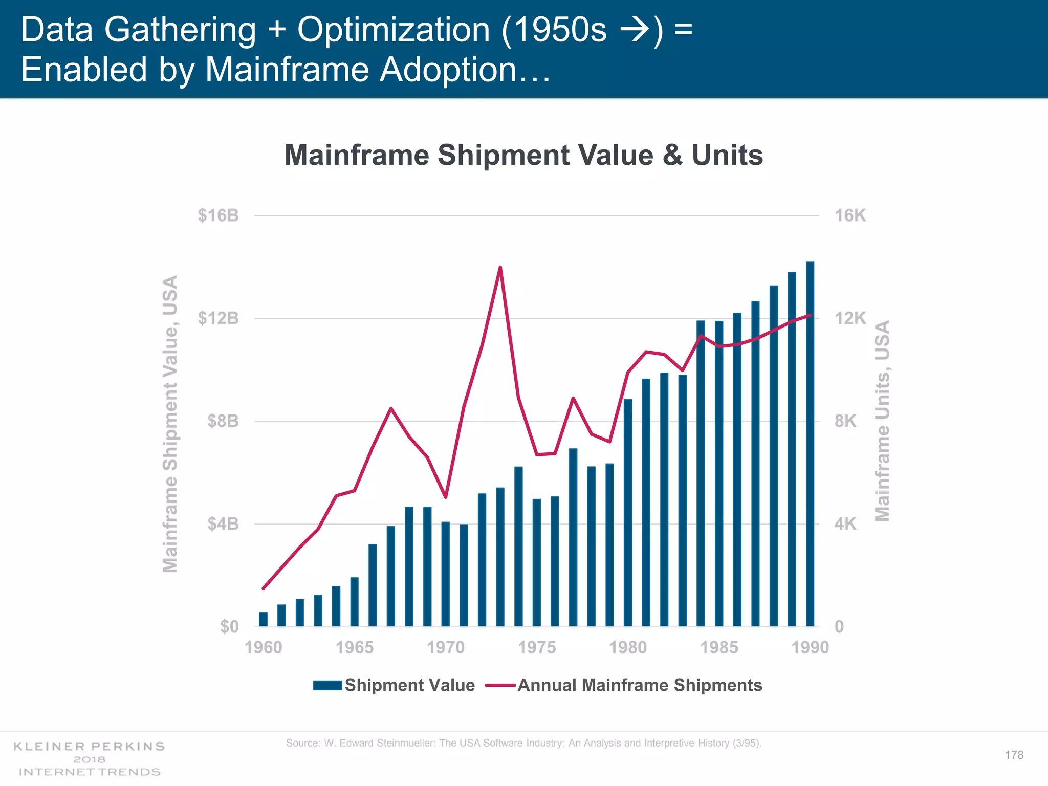 178
Data Gathering + Optimization (1950s ) =
Enabled by Mainframe Adoption…
Mainframe Shipment Value & Units
0
4K
8K
12K
16K
$0
$4B
$8B
$12B
$16B
1960 1965 1970 1975 1980 1985 1990
MainframeUnits,USA
MainframeShipmentValue,USA
Shipment Value Annual Mainframe Shipments
Source: W. Edward Steinmueller: The USA Software Industry: An Analysis and Interpretive History (3/95).
 
