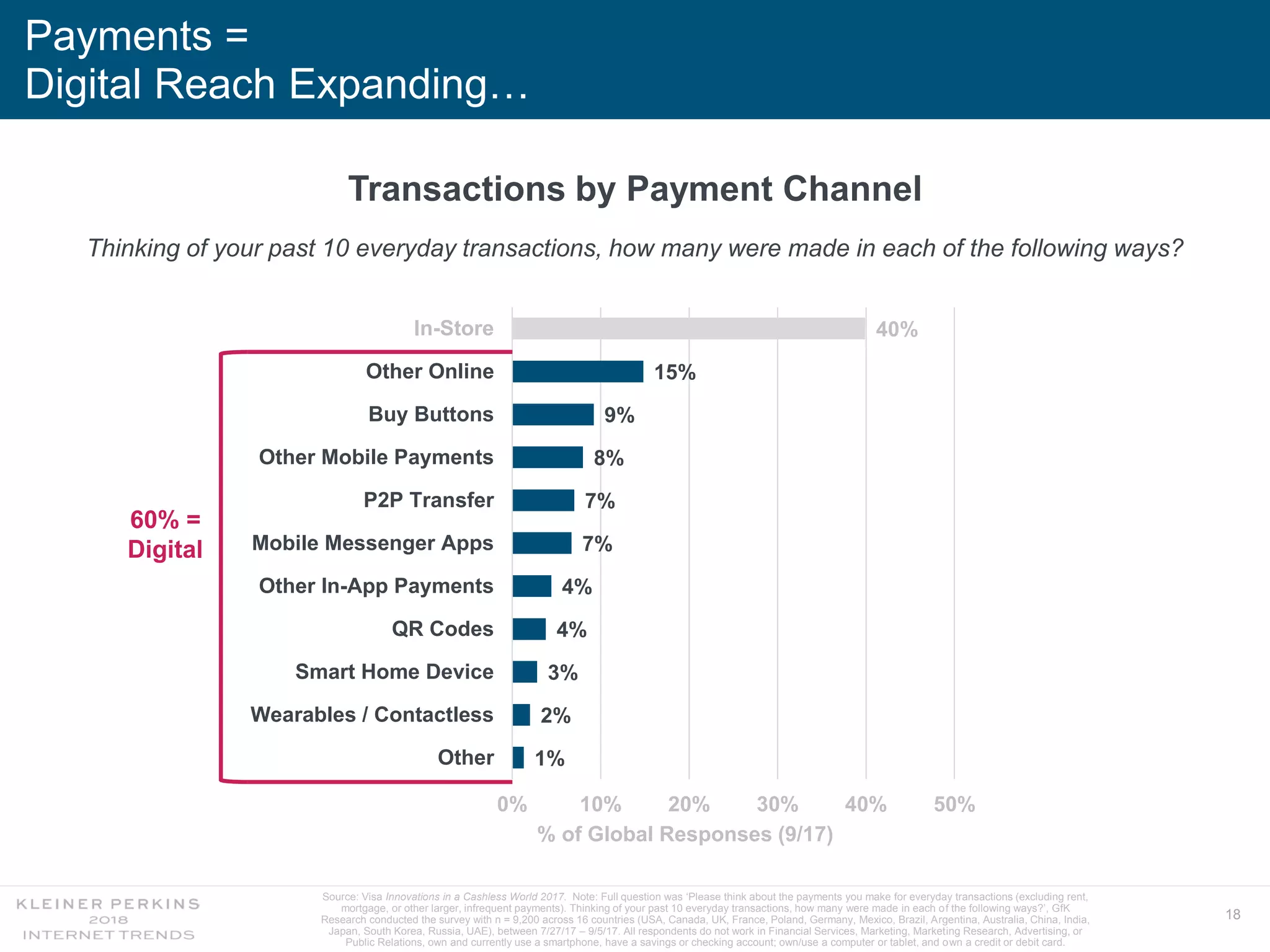 18
Payments =
Digital Reach Expanding…
1%
2%
3%
4%
4%
7%
7%
8%
9%
15%
40%
Other
Wearables / Contactless
Smart Home Device
QR Codes
Other In-App Payments
Mobile Messenger Apps
P2P Transfer
Other Mobile Payments
Buy Buttons
Other Online
In-Store
0% 10% 20% 30% 40% 50%
% of Global Responses (9/17)
Transactions by Payment Channel
Thinking of your past 10 everyday transactions, how many were made in each of the following ways?
Source: Visa Innovations in a Cashless World 2017. Note: Full question was ‘Please think about the payments you make for everyday transactions (excluding rent,
mortgage, or other larger, infrequent payments). Thinking of your past 10 everyday transactions, how many were made in each of the following ways?’, GfK
Research conducted the survey with n = 9,200 across 16 countries (USA, Canada, UK, France, Poland, Germany, Mexico, Brazil, Argentina, Australia, China, India,
Japan, South Korea, Russia, UAE), between 7/27/17 – 9/5/17. All respondents do not work in Financial Services, Marketing, Marketing Research, Advertising, or
Public Relations, own and currently use a smartphone, have a savings or checking account; own/use a computer or tablet, and own a credit or debit card.
60% =
Digital
In-Store
 