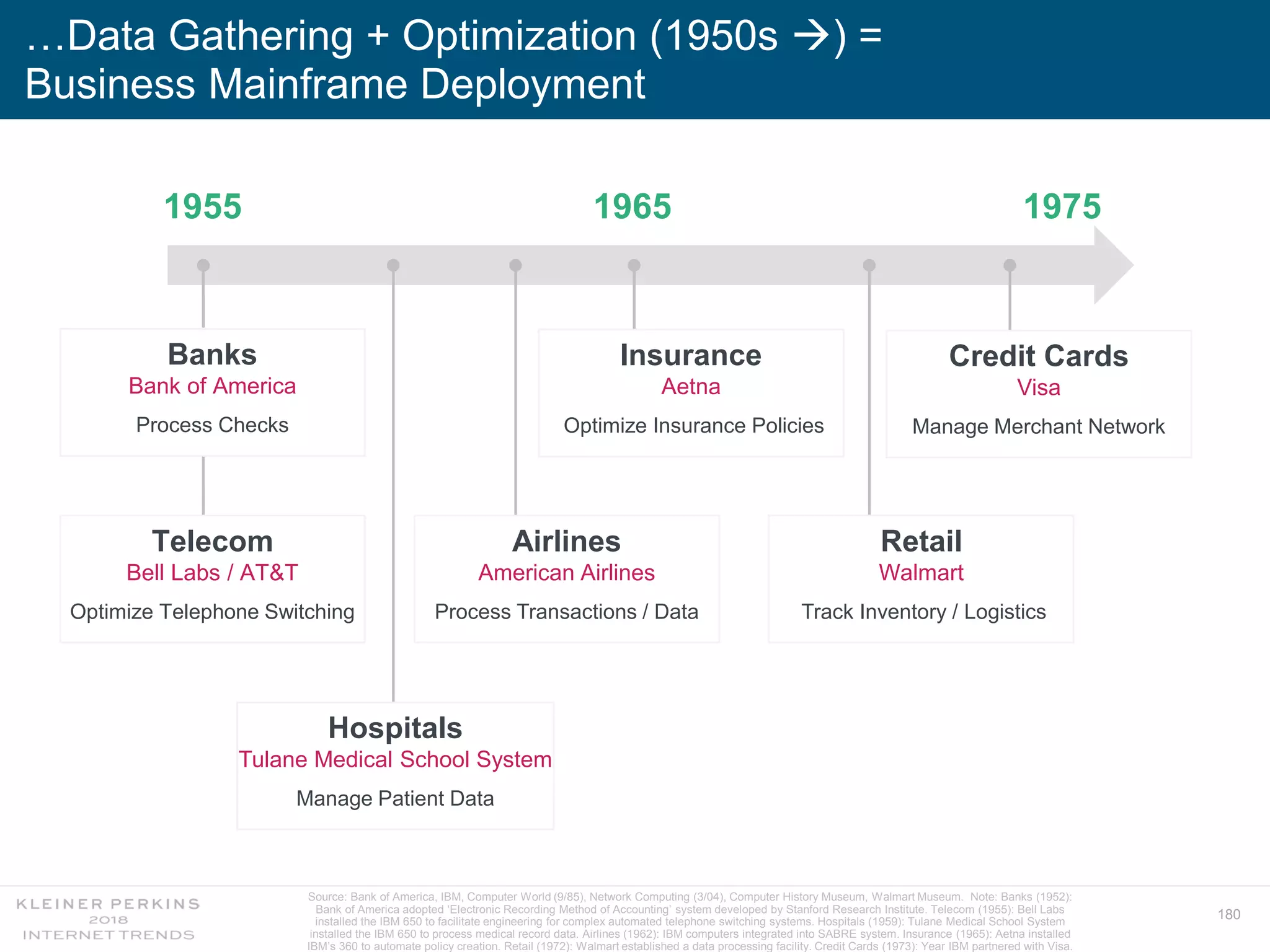180
…Data Gathering + Optimization (1950s ) =
Business Mainframe Deployment
1955 1965 1975
Banks
Bank of America
Process Checks
Hospitals
Tulane Medical School System
Manage Patient Data
Credit Cards
Visa
Manage Merchant Network
Telecom
Bell Labs / AT&T
Optimize Telephone Switching
Airlines
American Airlines
Process Transactions / Data
Insurance
Aetna
Optimize Insurance Policies
Retail
Walmart
Track Inventory / Logistics
Source: Bank of America, IBM, Computer World (9/85), Network Computing (3/04), Computer History Museum, Walmart Museum. Note: Banks (1952):
Bank of America adopted ‘Electronic Recording Method of Accounting’ system developed by Stanford Research Institute. Telecom (1955): Bell Labs
installed the IBM 650 to facilitate engineering for complex automated telephone switching systems. Hospitals (1959): Tulane Medical School System
installed the IBM 650 to process medical record data. Airlines (1962): IBM computers integrated into SABRE system. Insurance (1965): Aetna installed
IBM’s 360 to automate policy creation. Retail (1972): Walmart established a data processing facility. Credit Cards (1973): Year IBM partnered with Visa.
 