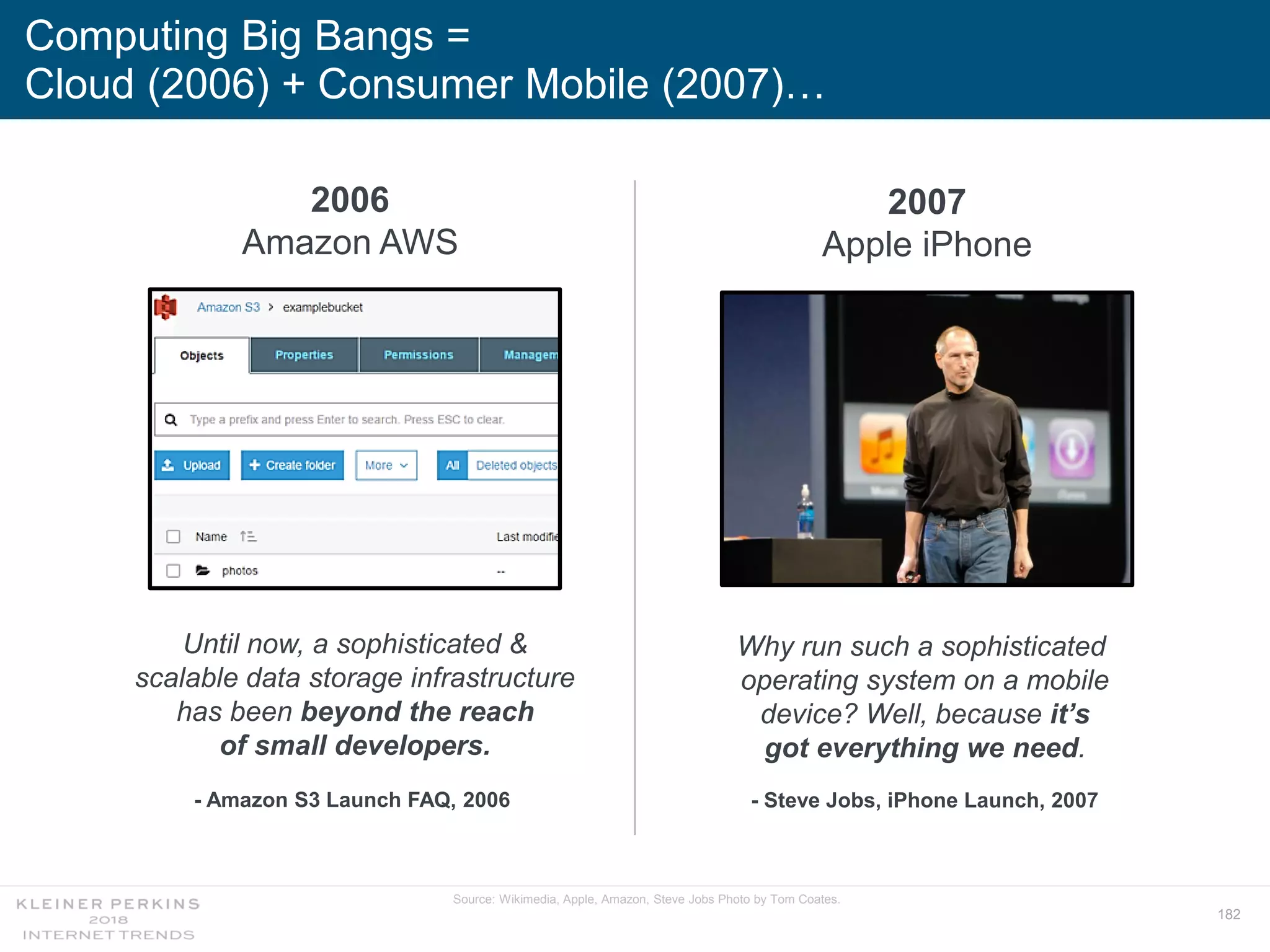 182
Computing Big Bangs =
Cloud (2006) + Consumer Mobile (2007)…
2006
Amazon AWS
Until now, a sophisticated &
scalable data storage infrastructure
has been beyond the reach
of small developers.
- Amazon S3 Launch FAQ, 2006
2007
Apple iPhone
Why run such a sophisticated
operating system on a mobile
device? Well, because it’s
got everything we need.
- Steve Jobs, iPhone Launch, 2007
Source: Wikimedia, Apple, Amazon, Steve Jobs Photo by Tom Coates.
 