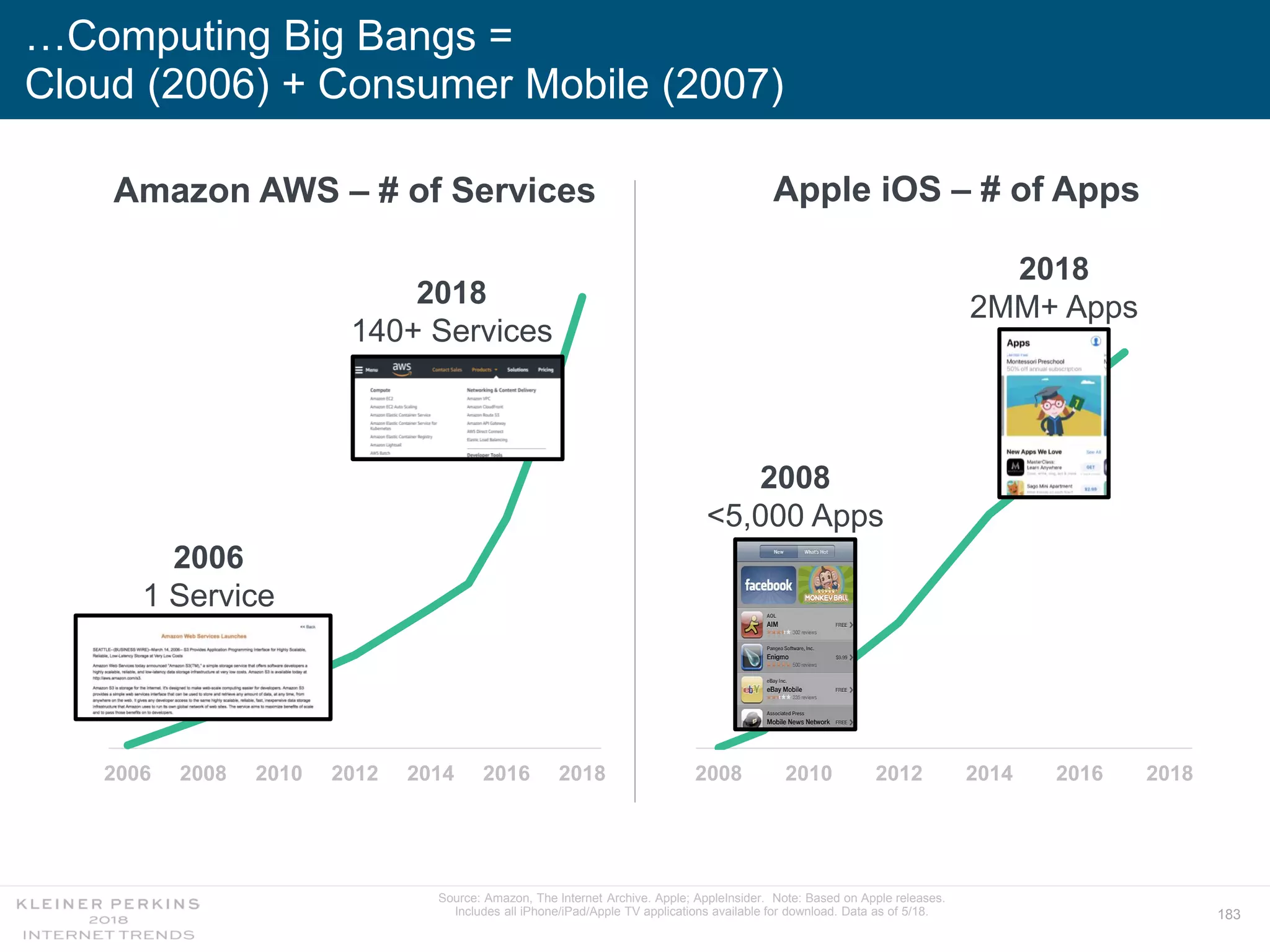 183
Amazon AWS – # of Services
2006 2008 2010 2012 2014 2016 2018
2006
1 Service
2018
140+ Services
…Computing Big Bangs =
Cloud (2006) + Consumer Mobile (2007)
2008 2010 2012 2014 2016 2018
2008
<5,000 Apps
2018
2MM+ Apps
Apple iOS – # of Apps
Source: Amazon, The Internet Archive. Apple; AppleInsider. Note: Based on Apple releases.
Includes all iPhone/iPad/Apple TV applications available for download. Data as of 5/18.
 