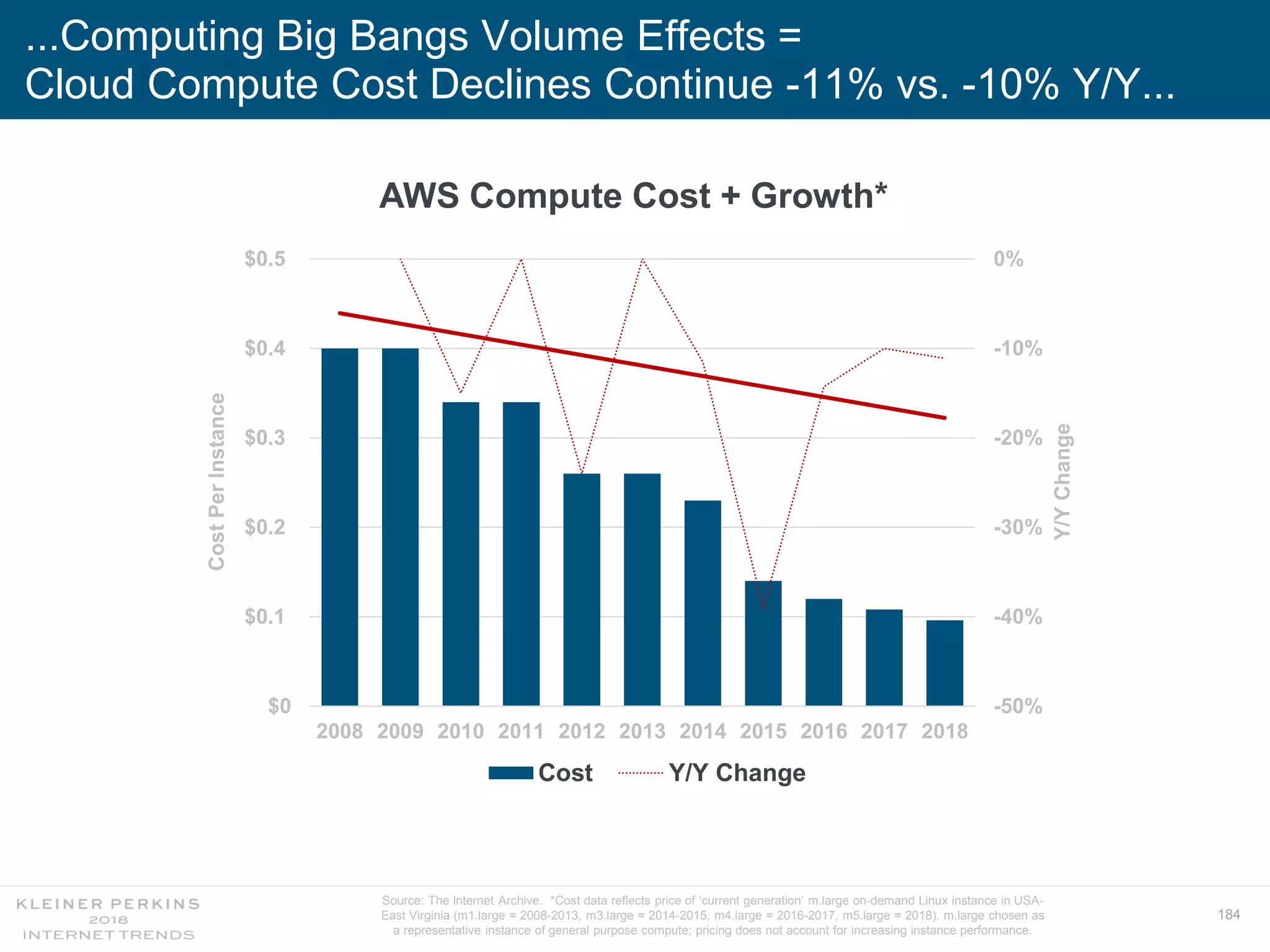 184
...Computing Big Bangs Volume Effects =
Cloud Compute Cost Declines Continue -11% vs. -10% Y/Y...
-50%
-40%
-30%
-20%
-10%
0%
$0
$0.1
$0.2
$0.3
$0.4
$0.5
2008 2009 2010 2011 2012 2013 2014 2015 2016 2017 2018
Cost Y/Y Change
CostPerInstance
Y/YChange
AWS Compute Cost + Growth*
Source: The Internet Archive. *Cost data reflects price of ‘current generation’ m.large on-demand Linux instance in USA-
East Virginia (m1.large = 2008-2013, m3.large = 2014-2015, m4.large = 2016-2017, m5.large = 2018). m.large chosen as
a representative instance of general purpose compute; pricing does not account for increasing instance performance.
 