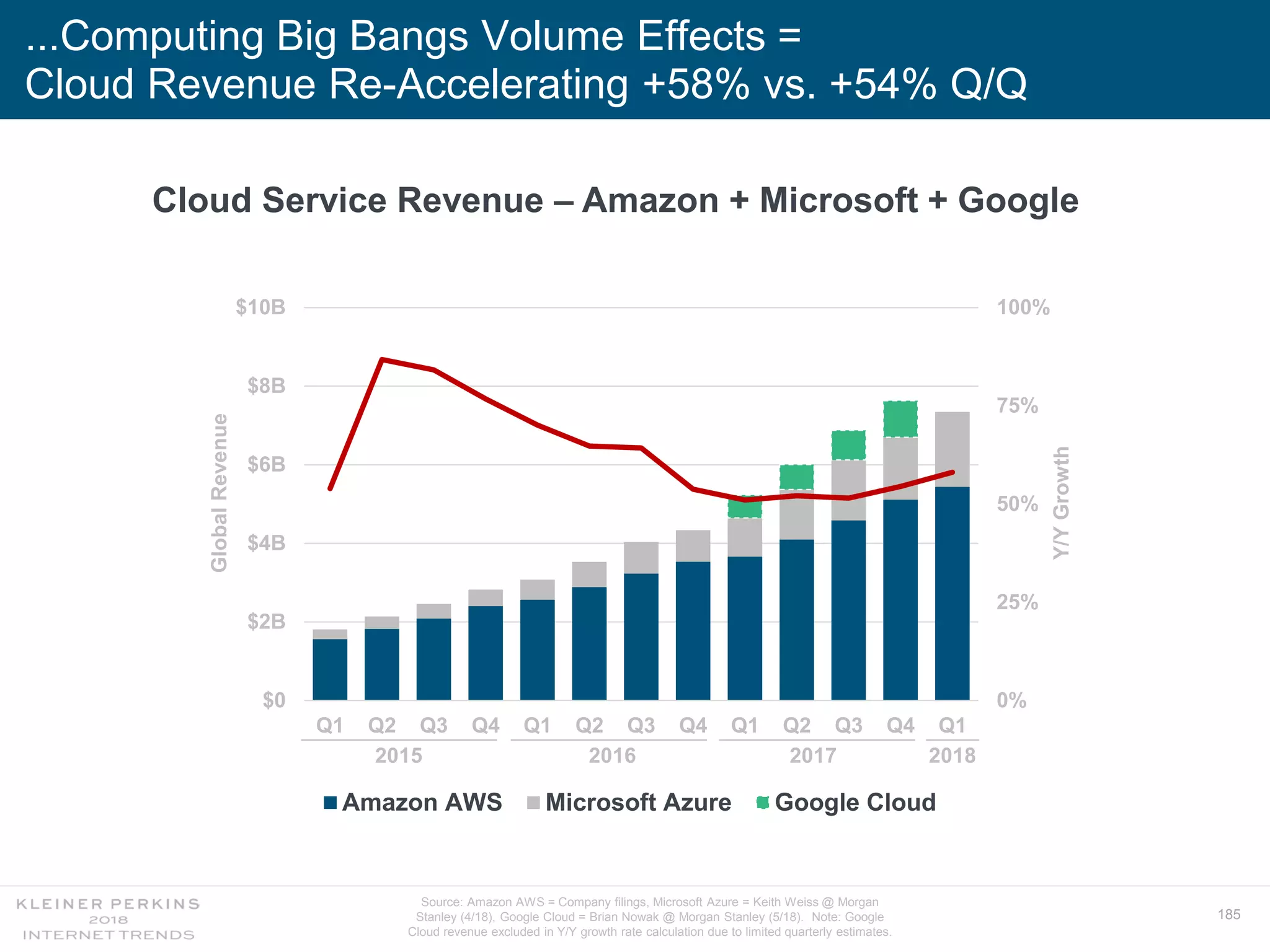 185
...Computing Big Bangs Volume Effects =
Cloud Revenue Re-Accelerating +58% vs. +54% Q/Q
0%
25%
50%
75%
100%
$0
$2B
$4B
$6B
$8B
$10B
Q1 Q2 Q3 Q4 Q1 Q2 Q3 Q4 Q1 Q2 Q3 Q4 Q1
Amazon AWS Microsoft Azure Google Cloud
GlobalRevenue
Y/YGrowth
2015 2016 2017 2018
Cloud Service Revenue – Amazon + Microsoft + Google
Source: Amazon AWS = Company filings, Microsoft Azure = Keith Weiss @ Morgan
Stanley (4/18), Google Cloud = Brian Nowak @ Morgan Stanley (5/18). Note: Google
Cloud revenue excluded in Y/Y growth rate calculation due to limited quarterly estimates.
 