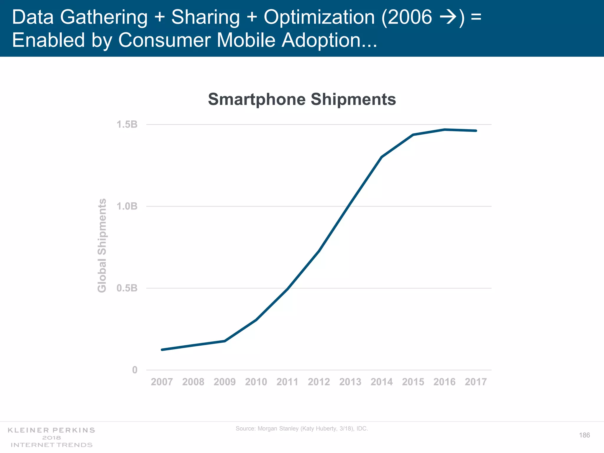 186
0
0.5B
1.0B
1.5B
2007 2008 2009 2010 2011 2012 2013 2014 2015 2016 2017
GlobalShipments
Data Gathering + Sharing + Optimization (2006 ) =
Enabled by Consumer Mobile Adoption...
Source: Morgan Stanley (Katy Huberty, 3/18), IDC.
Smartphone Shipments
 