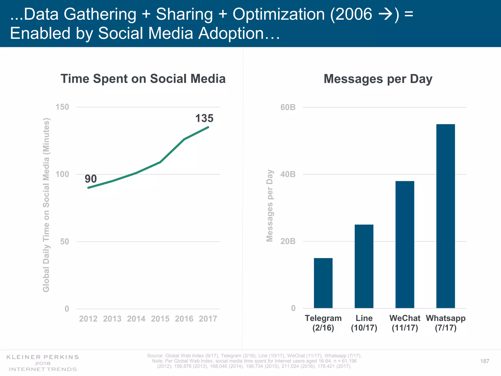 187
...Data Gathering + Sharing + Optimization (2006 ) =
Enabled by Social Media Adoption…
Source: Global Web Index (9/17), Telegram (2/16), Line (10/17), WeChat (11/17), Whatsapp (7/17).
Note: Per Global Web Index, social media time spent for Internet users aged 16-64. n = 61,196
(2012), 156,876 (2013), 168,046 (2014), 198,734 (2015), 211,024 (2016), 178,421 (2017).
Time Spent on Social Media Messages per Day
0
20B
40B
60B
Telegram
(2/16)
Line
(10/17)
WeChat
(11/17)
Whatsapp
(7/17)
MessagesperDay
90
135
0
50
100
150
2012 2013 2014 2015 2016 2017
GlobalDailyTimeonSocialMedia(Minutes)
 