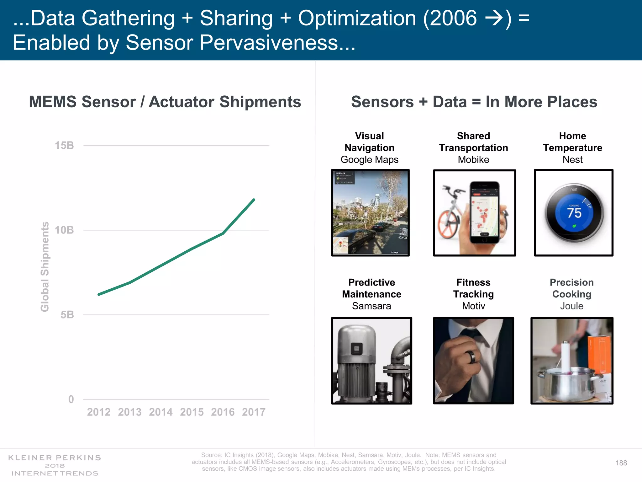 188
...Data Gathering + Sharing + Optimization (2006 ) =
Enabled by Sensor Pervasiveness...
MEMS Sensor / Actuator Shipments
0
5B
10B
15B
2012 2013 2014 2015 2016 2017
GlobalShipments
Shared
Transportation
Mobike
Predictive
Maintenance
Samsara
Fitness
Tracking
Motiv
Precision
Cooking
Joule
Sensors + Data = In More Places
Visual
Navigation
Google Maps
Home
Temperature
Nest
Source: IC Insights (2018), Google Maps, Mobike, Nest, Samsara, Motiv, Joule. Note: MEMS sensors and
actuators includes all MEMS-based sensors (e.g., Accelerometers, Gyroscopes, etc.), but does not include optical
sensors, like CMOS image sensors, also includes actuators made using MEMs processes, per IC Insights.
 