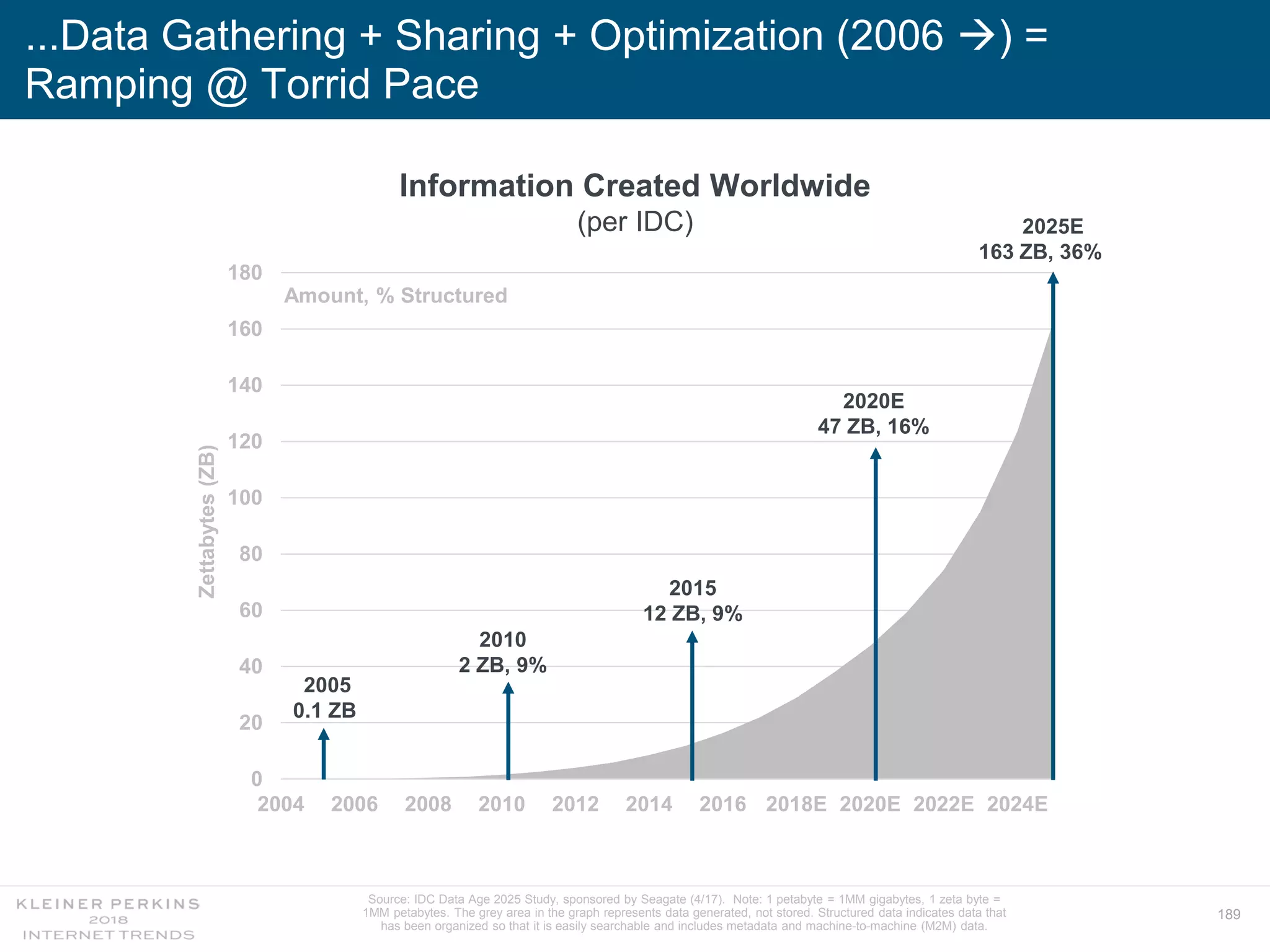 189
0
20
40
60
80
100
120
140
160
180
2004 2006 2008 2010 2012 2014 2016 2018E 2020E 2022E 2024E
Zettabytes(ZB)
Information Created Worldwide
(per IDC)
...Data Gathering + Sharing + Optimization (2006 ) =
Ramping @ Torrid Pace
2005
0.1 ZB
2010
2 ZB, 9%
2015
12 ZB, 9%
Amount, % Structured
2020E
47 ZB, 16%
2025E
163 ZB, 36%
Source: IDC Data Age 2025 Study, sponsored by Seagate (4/17). Note: 1 petabyte = 1MM gigabytes, 1 zeta byte =
1MM petabytes. The grey area in the graph represents data generated, not stored. Structured data indicates data that
has been organized so that it is easily searchable and includes metadata and machine-to-machine (M2M) data.
 