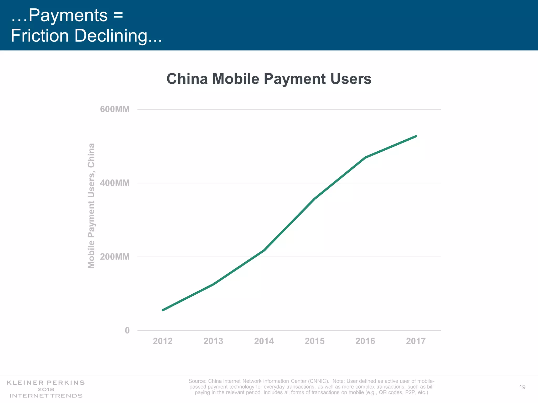 19
…Payments =
Friction Declining...
Source: China Internet Network Information Center (CNNIC). Note: User defined as active user of mobile-
passed payment technology for everyday transactions, as well as more complex transactions, such as bill
paying in the relevant period. Includes all forms of transactions on mobile (e.g., QR codes, P2P, etc.)
0
200MM
400MM
600MM
2012 2013 2014 2015 2016 2017
MobilePaymentUsers,China
China Mobile Payment Users
 