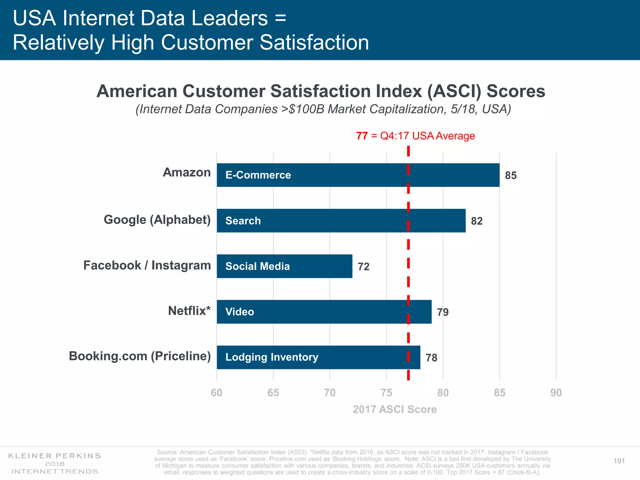 191
USA Internet Data Leaders =
Relatively High Customer Satisfaction
Source: American Customer Satisfaction Index (ASCI). *Netflix data from 2016, as ASCI score was not tracked in 2017. Instagram / Facebook
average score used as ‘Facebook’ score. Priceline.com used as ‘Booking Holdings’ score. Note: ASCI is a tool first developed by The University
of Michigan to measure consumer satisfaction with various companies, brands, and industries. ACSI surveys 250K USA customers annually via
email, responses to weighted questions are used to create a cross-industry score on a scale of 0-100. Top 2017 Score = 87 (Chick-fil-A).
85
82
72
79
78
Amazon (E-Comemrce)
Google / Alphabet (Search)
Facebook (Social Media)
Netflix (Video)
Booking Holdings (Lodging Inventory)
60 65 70 75 80 85 90
Google (Alphabet)
Amazon
Facebook / Instagram
Netflix*
Booking.com (Priceline)
77 = Q4:17 USA Average
American Customer Satisfaction Index (ASCI) Scores
(Internet Data Companies >$100B Market Capitalization, 5/18, USA)
2017 ASCI Score
E-Commerce
Search
Social Media
Video
Lodging Inventory
 