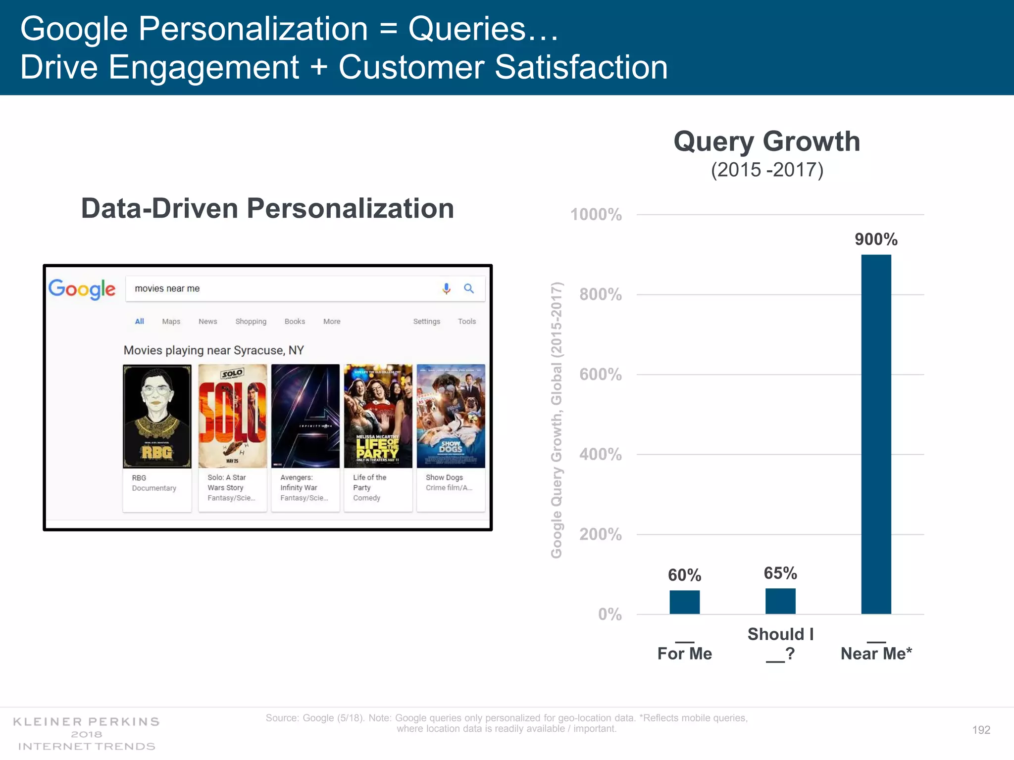 192
Google Personalization = Queries…
Drive Engagement + Customer Satisfaction
Query Growth
(2015 -2017)
Data-Driven Personalization
GoogleQueryGrowth,Global(2015-2017)
Source: Google (5/18). Note: Google queries only personalized for geo-location data. *Reflects mobile queries,
where location data is readily available / important.
60% 65%
900%
0%
200%
400%
600%
800%
1000%
__
For Me
Should I
__?
__
Near Me*
 