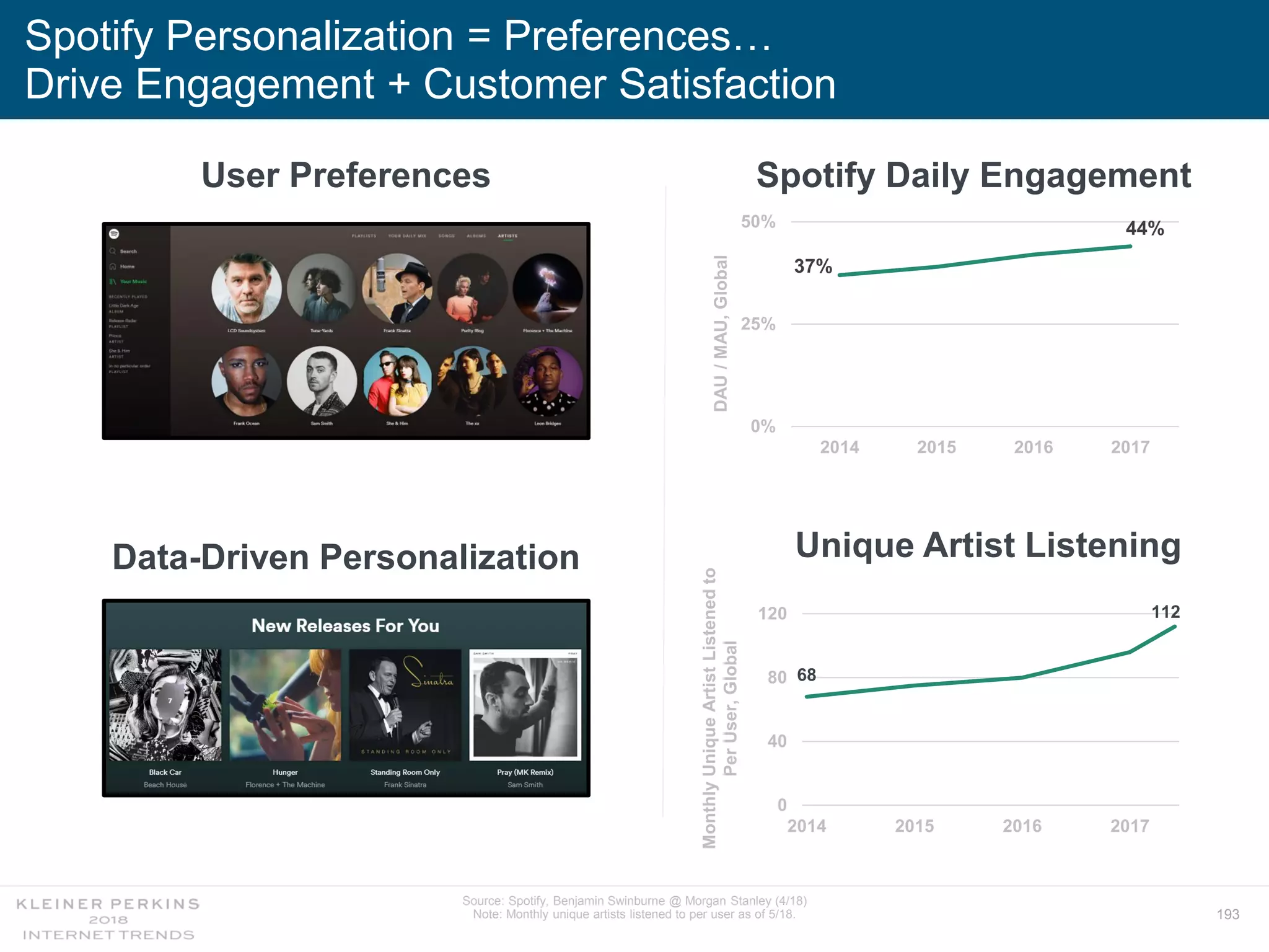 193
Spotify Personalization = Preferences…
Drive Engagement + Customer Satisfaction
Source: Spotify, Benjamin Swinburne @ Morgan Stanley (4/18)
Note: Monthly unique artists listened to per user as of 5/18.
37%
44%
0%
25%
50%
2014 2015 2016 2017
Spotify Daily EngagementUser Preferences
DAU/MAU,Global
68
112
0
40
80
120
2014 2015 2016 2017
MonthlyUniqueArtistListenedto
PerUser,Global
Unique Artist ListeningData-Driven Personalization
 