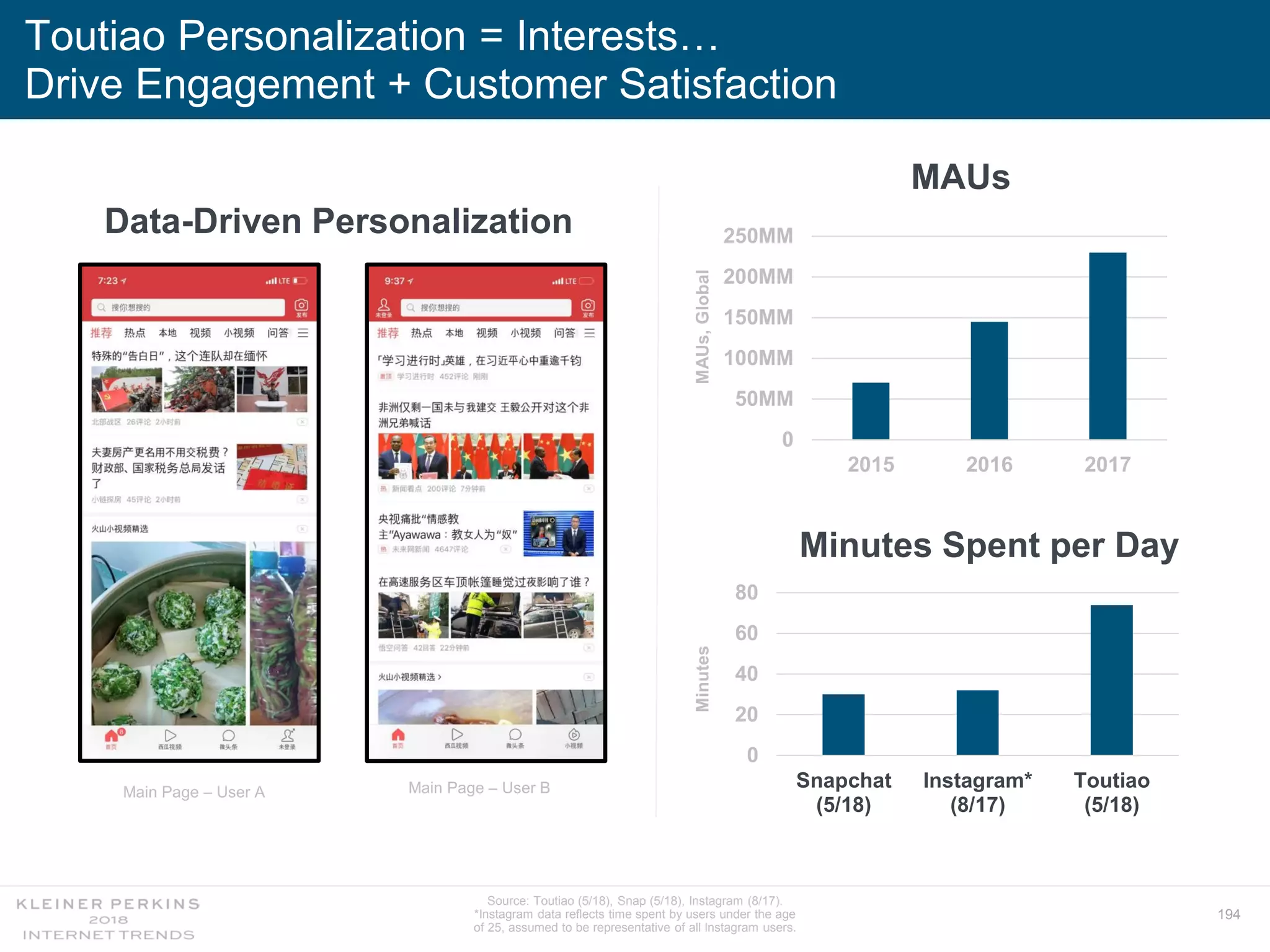 194
Toutiao Personalization = Interests…
Drive Engagement + Customer Satisfaction
0
50MM
100MM
150MM
200MM
250MM
2015 2016 2017
MAUs
Data-Driven Personalization
Source: Toutiao (5/18), Snap (5/18), Instagram (8/17).
*Instagram data reflects time spent by users under the age
of 25, assumed to be representative of all Instagram users.
Main Page – User A Main Page – User B
0
20
40
60
80
Snapchat
(5/18)
Instagram*
(8/17)
Toutiao
(5/18)
Minutes Spent per Day
MinutesMAUs,Global
 