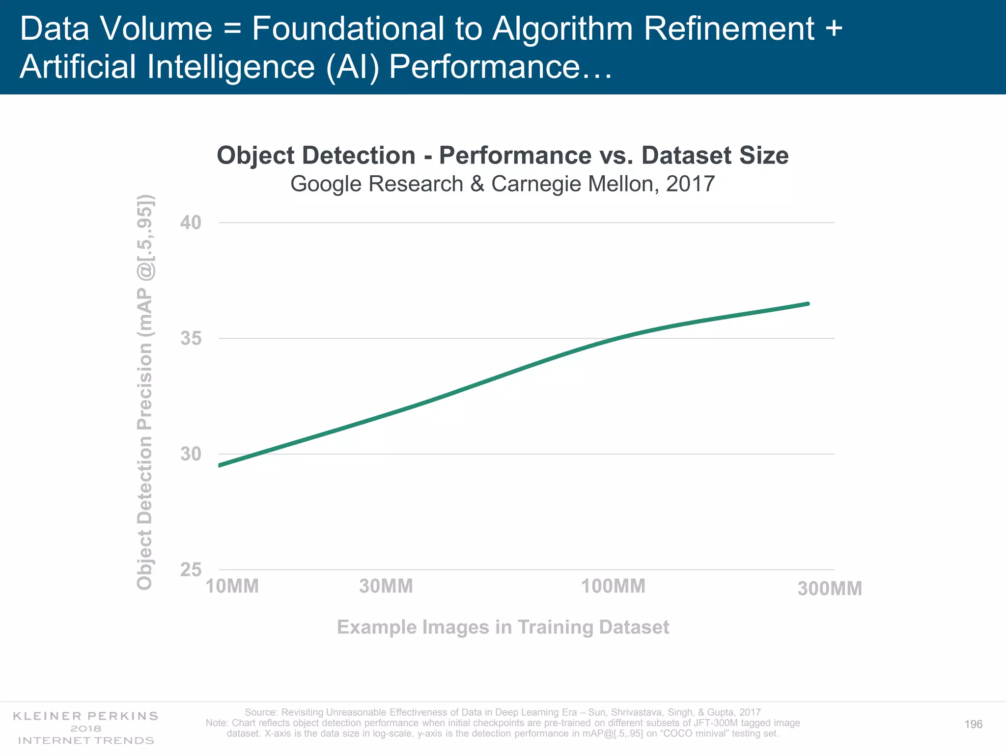 196
Data Volume = Foundational to Algorithm Refinement +
Artificial Intelligence (AI) Performance…
25
30
35
40
10 10010MM 30MM 100MM 300MM
ObjectDetectionPrecision(mAP@[.5,.95])
Example Images in Training Dataset
Object Detection - Performance vs. Dataset Size
Google Research & Carnegie Mellon, 2017
Source: Revisiting Unreasonable Effectiveness of Data in Deep Learning Era – Sun, Shrivastava, Singh, & Gupta, 2017
Note: Chart reflects object detection performance when initial checkpoints are pre-trained on different subsets of JFT-300M tagged image
dataset. X-axis is the data size in log-scale, y-axis is the detection performance in mAP@[.5,.95] on “COCO minival” testing set.
 