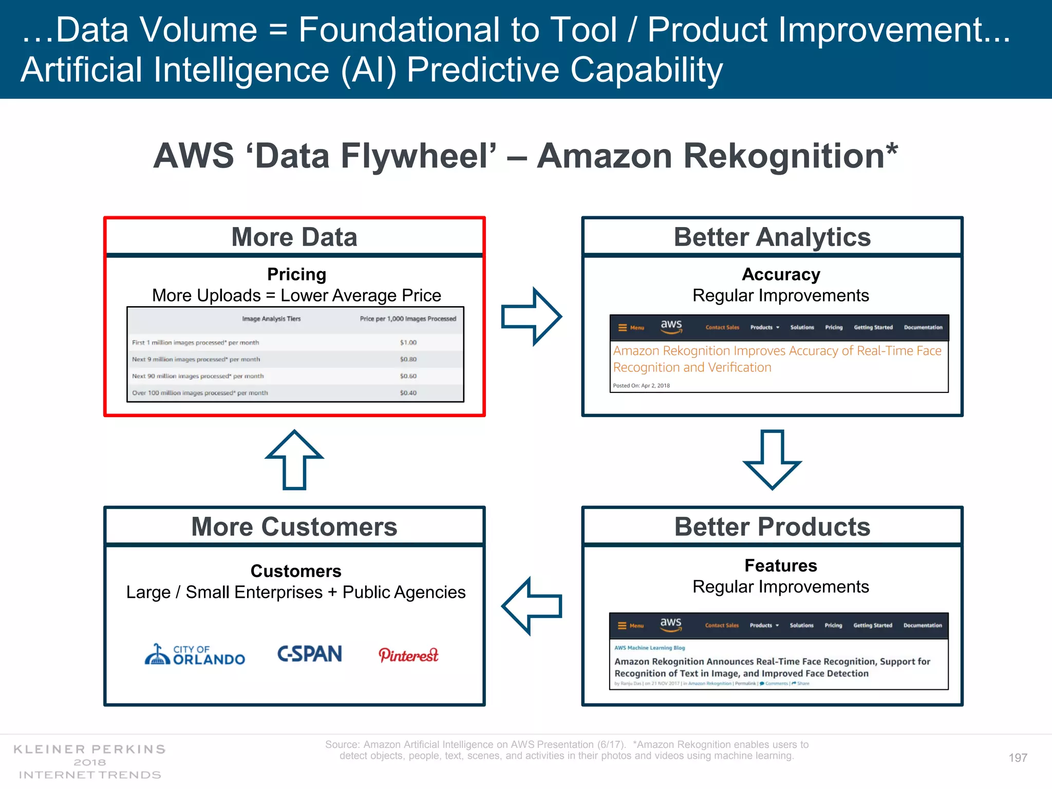 197
…Data Volume = Foundational to Tool / Product Improvement...
Artificial Intelligence (AI) Predictive Capability
Source: Amazon Artificial Intelligence on AWS Presentation (6/17). *Amazon Rekognition enables users to
detect objects, people, text, scenes, and activities in their photos and videos using machine learning.
AWS ‘Data Flywheel’ – Amazon Rekognition*
More Data
Pricing
More Uploads = Lower Average Price
Accuracy
Regular Improvements
Better Analytics
Features
Regular Improvements
Better Products
Customers
Large / Small Enterprises + Public Agencies
More Customers
 