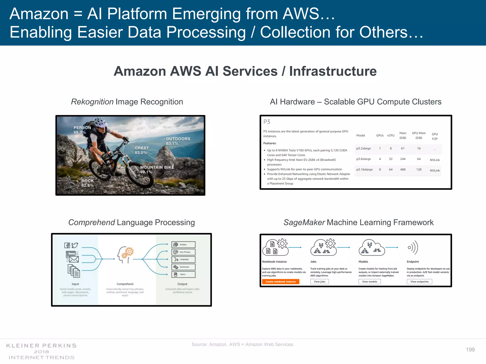 199
Amazon = AI Platform Emerging from AWS…
Enabling Easier Data Processing / Collection for Others…
Source: Amazon. AWS = Amazon Web Services.
Rekognition Image Recognition
SageMaker Machine Learning Framework
AI Hardware – Scalable GPU Compute Clusters
Comprehend Language Processing
Amazon AWS AI Services / Infrastructure
 