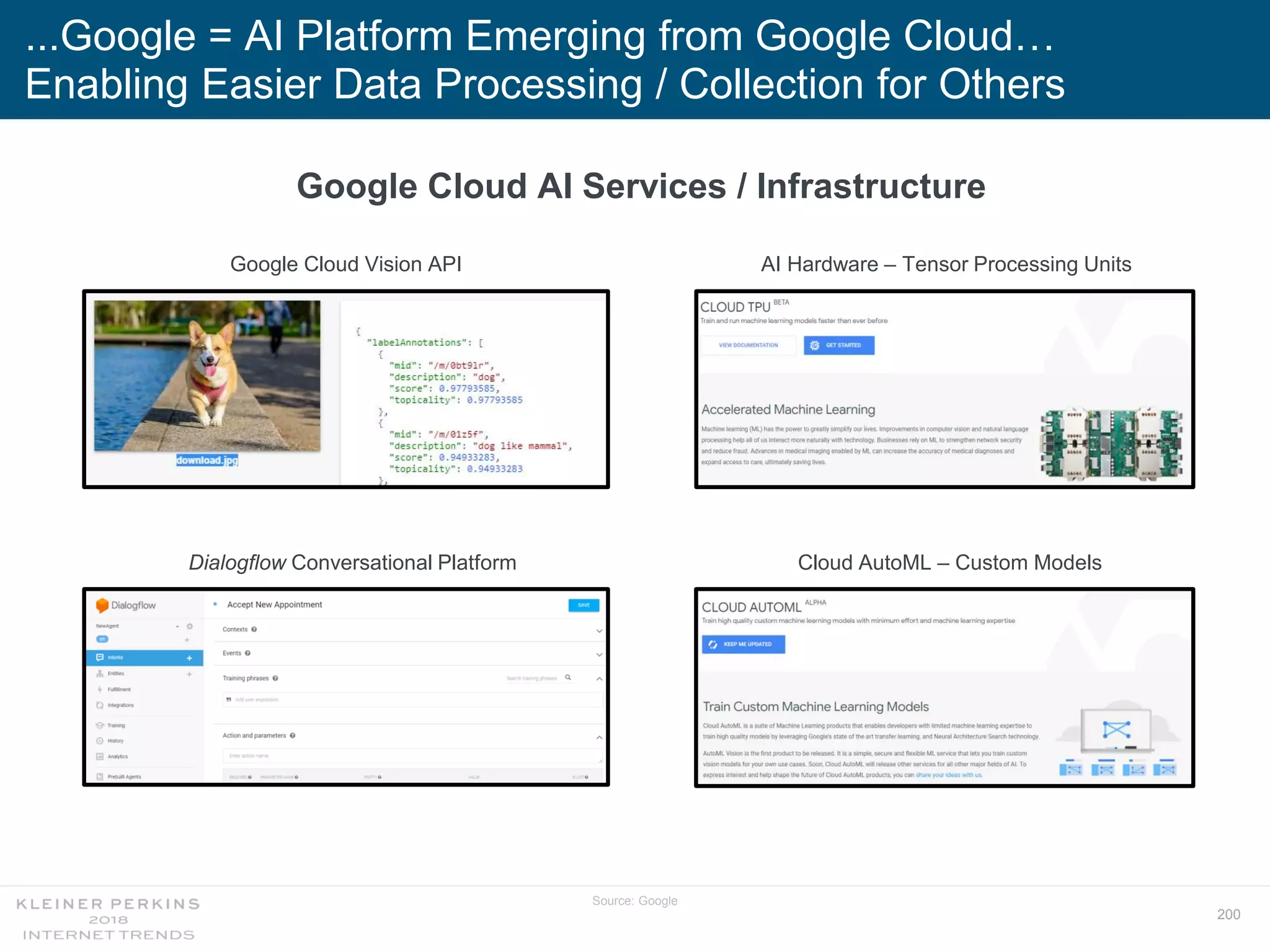 200
...Google = AI Platform Emerging from Google Cloud…
Enabling Easier Data Processing / Collection for Others
Google Cloud AI Services / Infrastructure
Source: Google
AI Hardware – Tensor Processing UnitsGoogle Cloud Vision API
Dialogflow Conversational Platform Cloud AutoML – Custom Models
 