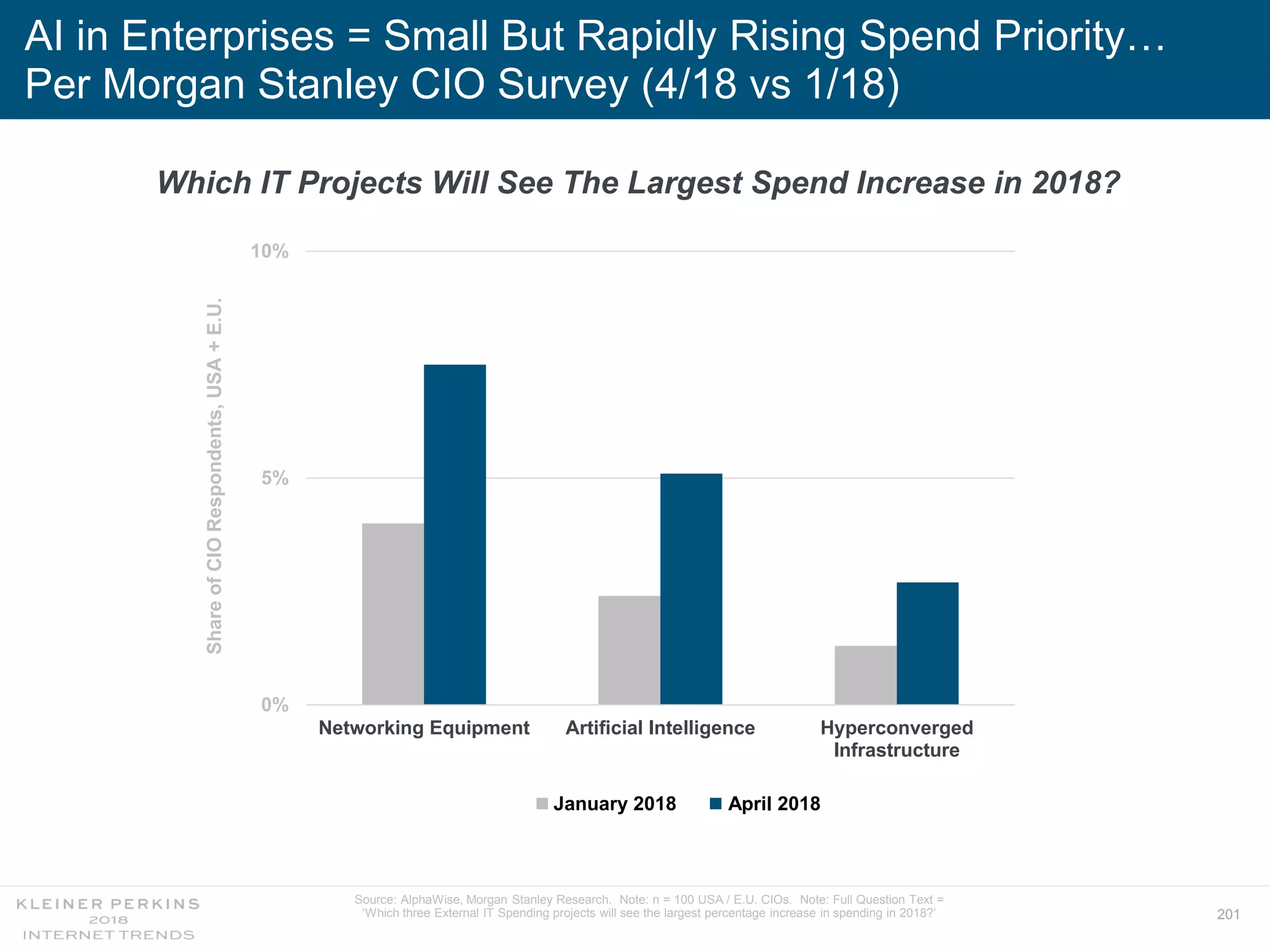 201
AI in Enterprises = Small But Rapidly Rising Spend Priority…
Per Morgan Stanley CIO Survey (4/18 vs 1/18)
January 2018 April 2018
Which IT Projects Will See The Largest Spend Increase in 2018?
ShareofCIORespondents,USA+E.U.
Source: AlphaWise, Morgan Stanley Research. Note: n = 100 USA / E.U. CIOs. Note: Full Question Text =
‘Which three External IT Spending projects will see the largest percentage increase in spending in 2018?’
0%
5%
10%
Networking Equipment Artificial Intelligence Hyperconverged
Infrastructure
 
