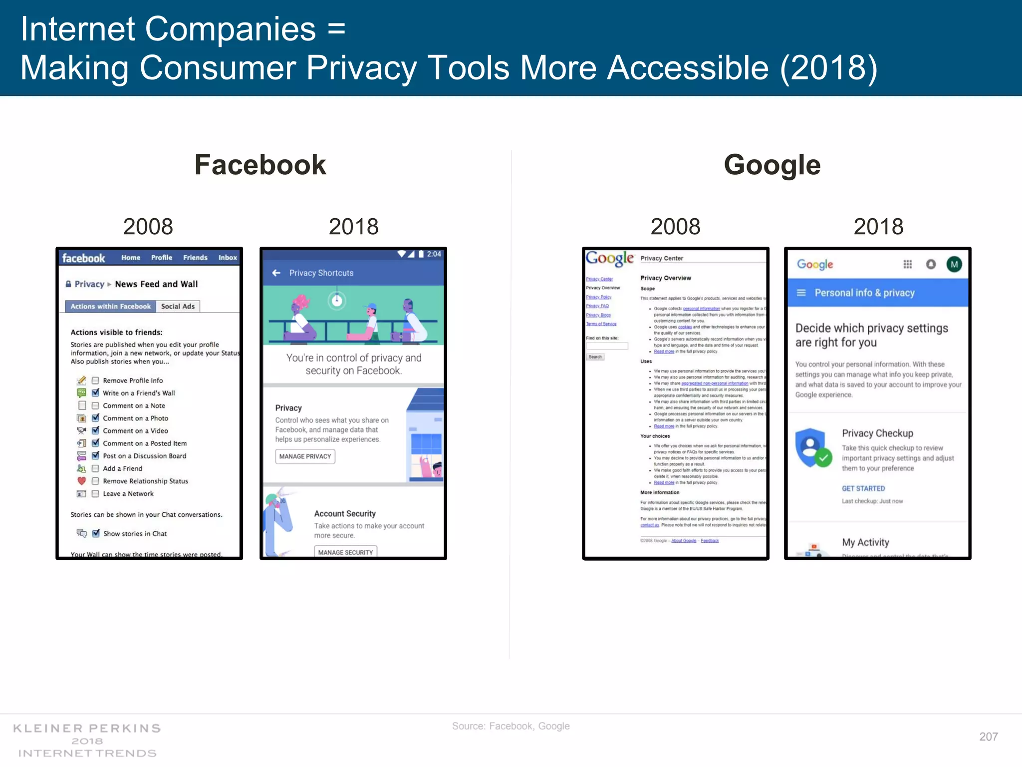 207
Internet Companies =
Making Consumer Privacy Tools More Accessible (2018)
Source: Facebook, Google
Facebook Google
2008 2018 2008 2018
 