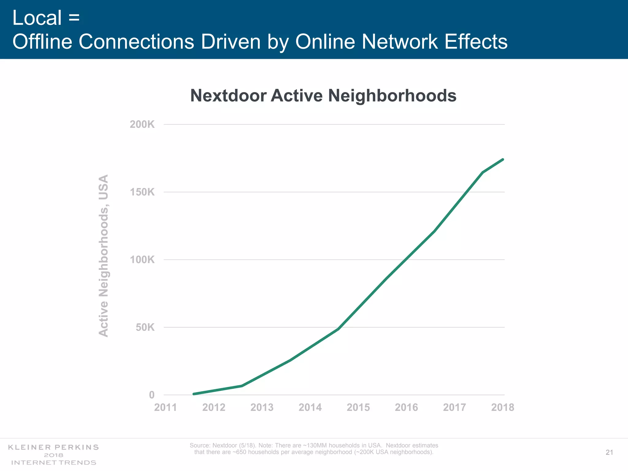 21
Local =
Offline Connections Driven by Online Network Effects
0
50K
100K
150K
200K
2011 2012 2013 2014 2015 2016 2017 2018
ActiveNeighborhoods,USA
Source: Nextdoor (5/18). Note: There are ~130MM households in USA. Nextdoor estimates
that there are ~650 households per average neighborhood (~200K USA neighborhoods).
Nextdoor Active Neighborhoods
 