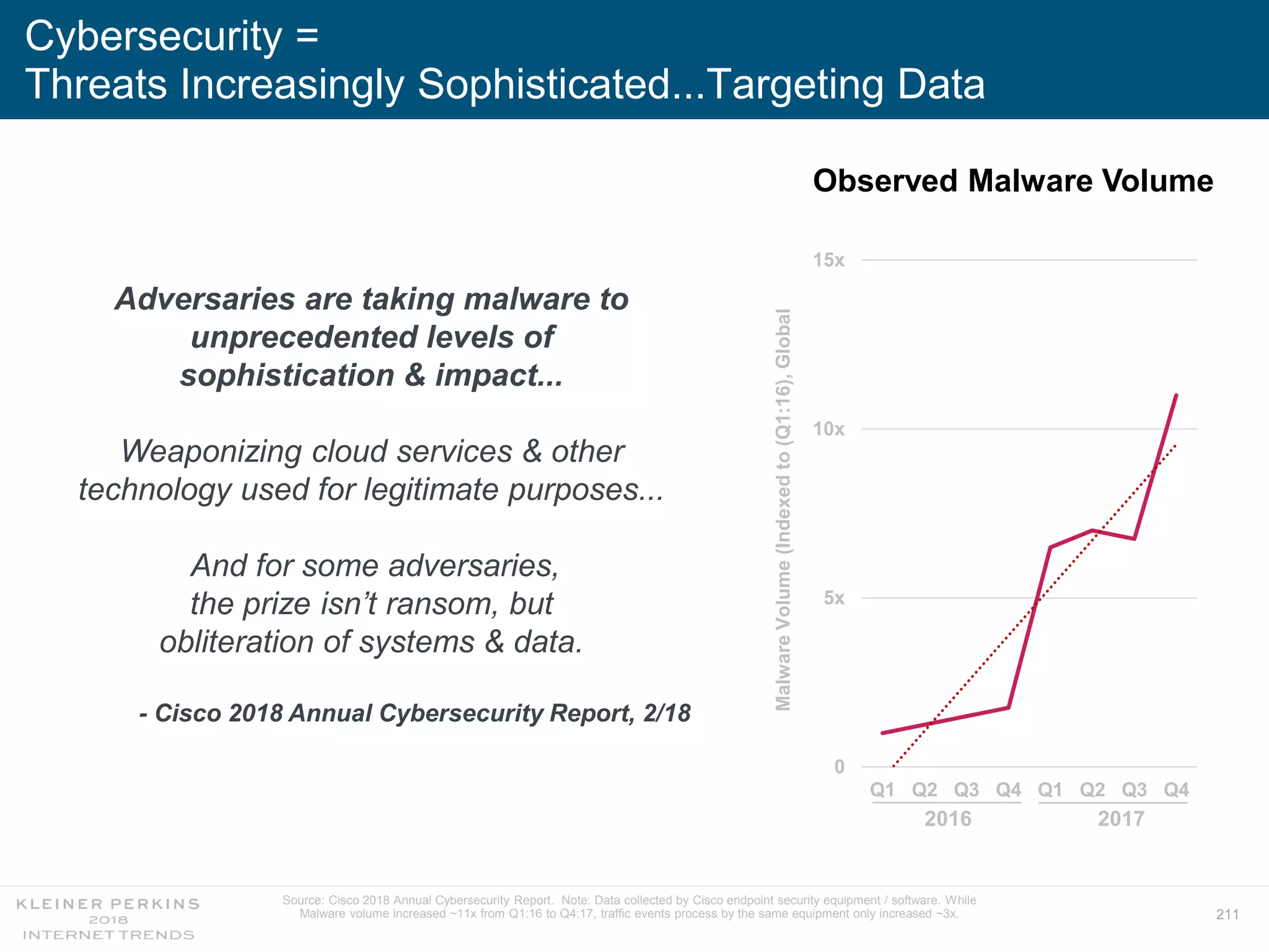 211
0
5x
10x
15x
Q1 Q2 Q3 Q4 Q1 Q2 Q3 Q4
Observed Malware Volume
MalwareVolume(Indexedto(Q1:16),Global
Adversaries are taking malware to
unprecedented levels of
sophistication & impact...
Weaponizing cloud services & other
technology used for legitimate purposes...
And for some adversaries,
the prize isn’t ransom, but
obliteration of systems & data.
- Cisco 2018 Annual Cybersecurity Report, 2/18
Cybersecurity =
Threats Increasingly Sophisticated...Targeting Data
2016 2017
Source: Cisco 2018 Annual Cybersecurity Report. Note: Data collected by Cisco endpoint security equipment / software. While
Malware volume increased ~11x from Q1:16 to Q4:17, traffic events process by the same equipment only increased ~3x.
 