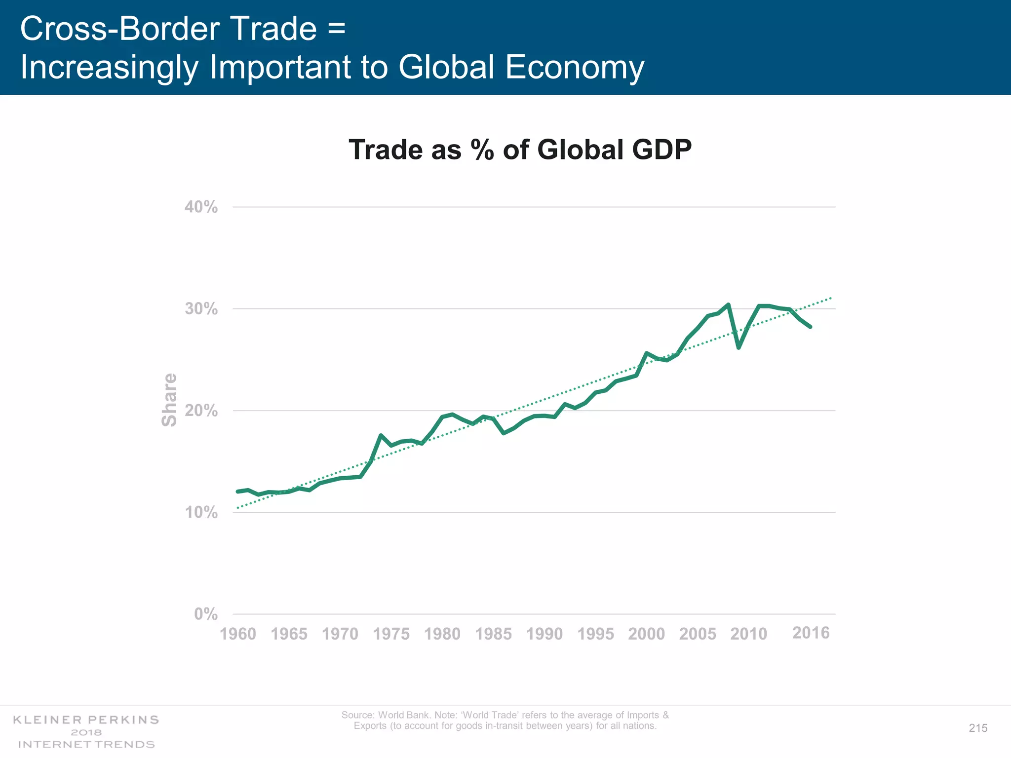215
Cross-Border Trade =
Increasingly Important to Global Economy
0%
10%
20%
30%
40%
1960 1965 1970 1975 1980 1985 1990 1995 2000 2005 2010 2015
Trade as % of Global GDP
Share
2016
Source: World Bank. Note: ‘World Trade’ refers to the average of Imports &
Exports (to account for goods in-transit between years) for all nations.
 