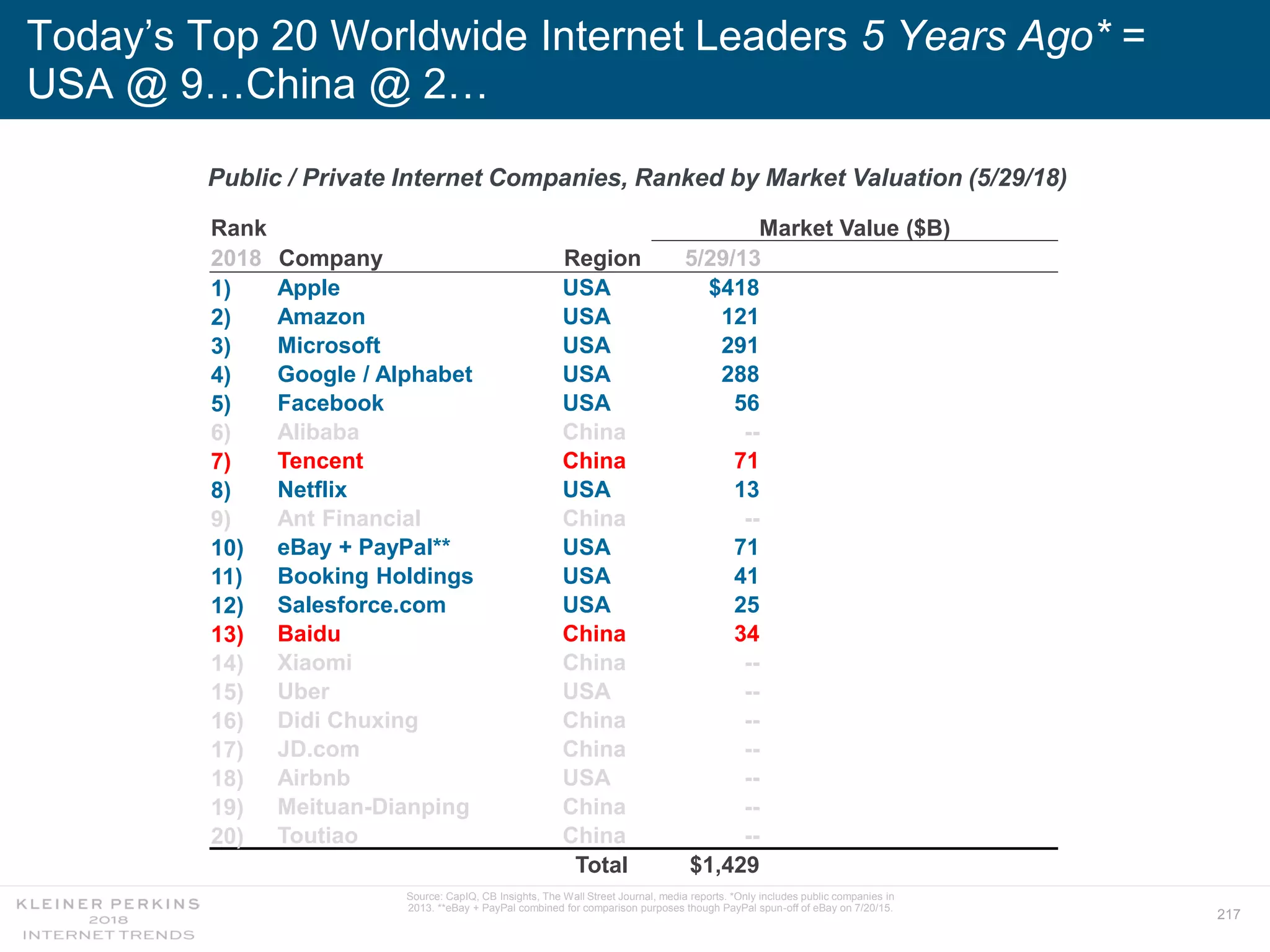 217
Today’s Top 20 Worldwide Internet Leaders 5 Years Ago* =
USA @ 9…China @ 2…
Rank Market Value ($B)
2018 Company Region 5/29/13
1) Apple USA $418
2) Amazon USA 121
3) Microsoft USA 291
4) Google / Alphabet USA 288
5) Facebook USA 56
6) Alibaba China --
7) Tencent China 71
8) Netflix USA 13
9) Ant Financial China --
10) eBay + PayPal** USA 71
11) Booking Holdings USA 41
12) Salesforce.com USA 25
13) Baidu China 34
14) Xiaomi China --
15) Uber USA --
16) Didi Chuxing China --
17) JD.com China --
18) Airbnb USA --
19) Meituan-Dianping China --
20) Toutiao China --
Total $1,429
Source: CapIQ, CB Insights, The Wall Street Journal, media reports. *Only includes public companies in
2013. **eBay + PayPal combined for comparison purposes though PayPal spun-off of eBay on 7/20/15.
Public / Private Internet Companies, Ranked by Market Valuation (5/29/18)
 