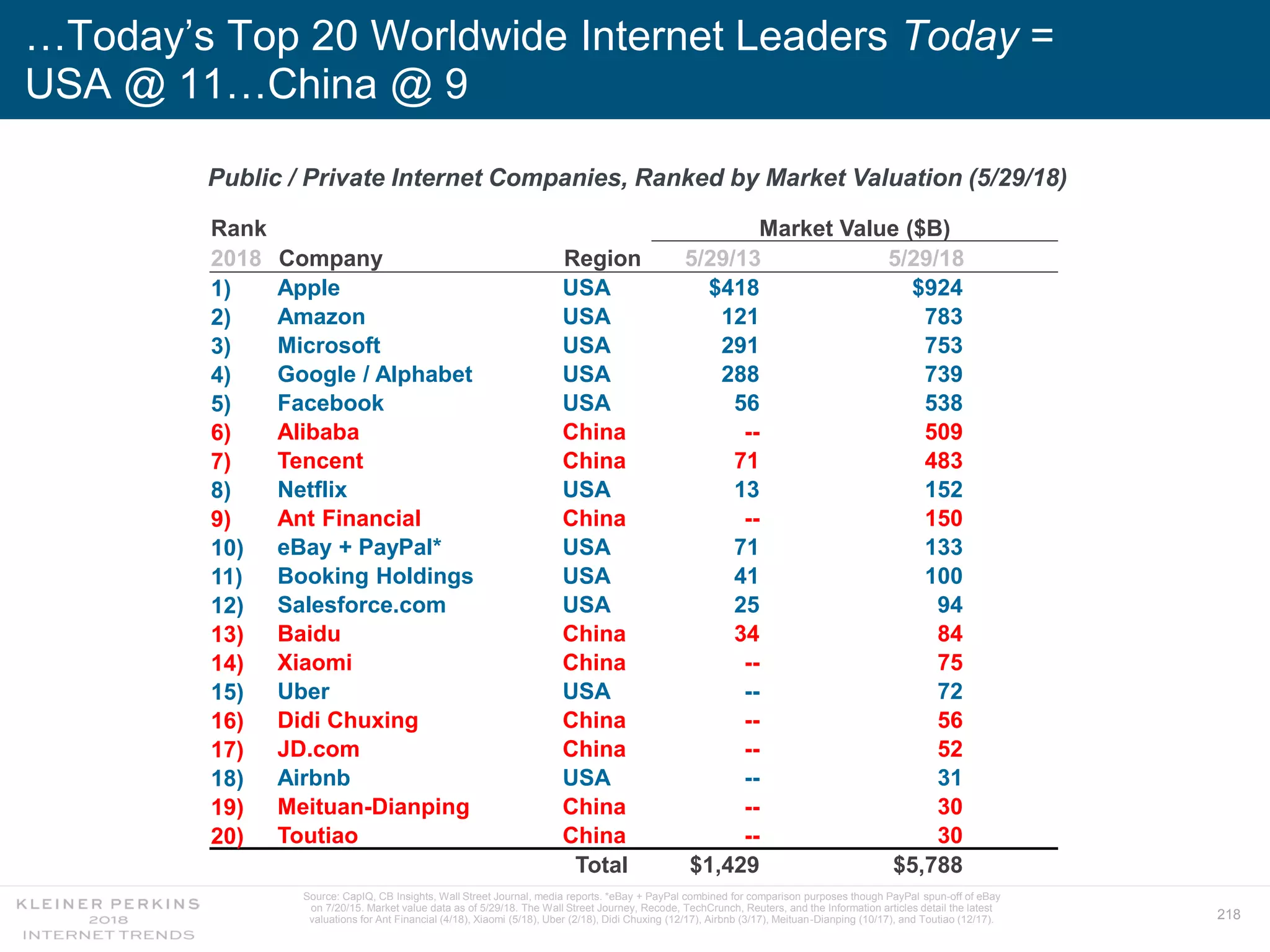 218
…Today’s Top 20 Worldwide Internet Leaders Today =
USA @ 11…China @ 9
Rank Market Value ($B)
2018 Company Region 5/29/13 5/29/18
1) Apple USA $418 $924
2) Amazon USA 121 783
3) Microsoft USA 291 753
4) Google / Alphabet USA 288 739
5) Facebook USA 56 538
6) Alibaba China -- 509
7) Tencent China 71 483
8) Netflix USA 13 152
9) Ant Financial China -- 150
10) eBay + PayPal* USA 71 133
11) Booking Holdings USA 41 100
12) Salesforce.com USA 25 94
13) Baidu China 34 84
14) Xiaomi China -- 75
15) Uber USA -- 72
16) Didi Chuxing China -- 56
17) JD.com China -- 52
18) Airbnb USA -- 31
19) Meituan-Dianping China -- 30
20) Toutiao China -- 30
Total $1,429 $5,788
Source: CapIQ, CB Insights, Wall Street Journal, media reports. *eBay + PayPal combined for comparison purposes though PayPal spun-off of eBay
on 7/20/15. Market value data as of 5/29/18. The Wall Street Journey, Recode, TechCrunch, Reuters, and the Information articles detail the latest
valuations for Ant Financial (4/18), Xiaomi (5/18), Uber (2/18), Didi Chuxing (12/17), Airbnb (3/17), Meituan-Dianping (10/17), and Toutiao (12/17).
Public / Private Internet Companies, Ranked by Market Valuation (5/29/18)
 
