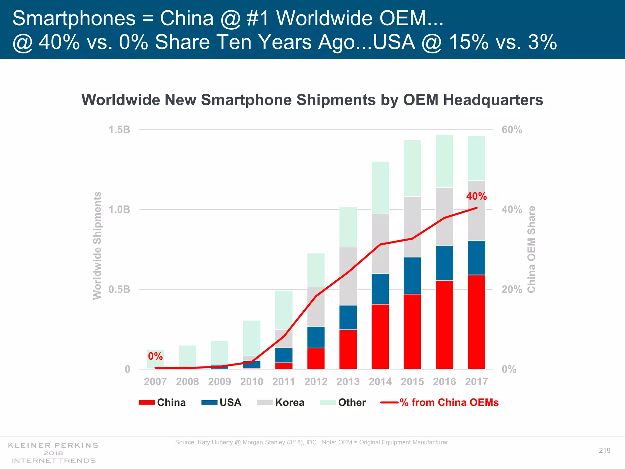 219
Smartphones = China @ #1 Worldwide OEM...
@ 40% vs. 0% Share Ten Years Ago...USA @ 15% vs. 3%
Source: Katy Huberty @ Morgan Stanley (3/18), IDC. Note: OEM = Original Equipment Manufacturer.
Worldwide New Smartphone Shipments by OEM Headquarters
0%
40%
0%
20%
40%
60%
0
0.5B
1.0B
1.5B
2007 2008 2009 2010 2011 2012 2013 2014 2015 2016 2017
ChinaOEMShare
WorldwideShipments
China USA Korea Other % from China OEMs
 