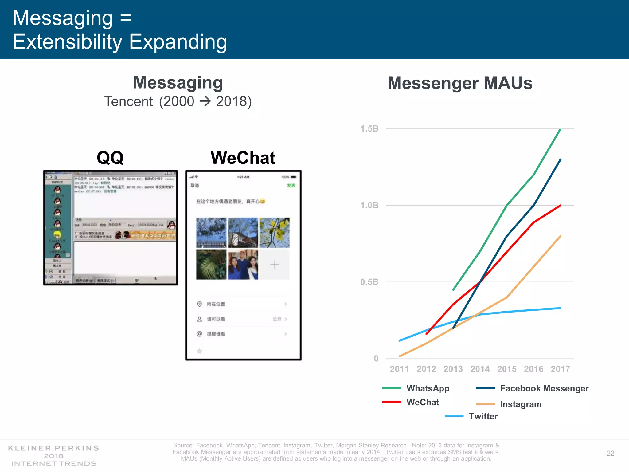 22
Messaging =
Extensibility Expanding
0
0.5B
1.0B
1.5B
2011 2012 2013 2014 2015 2016 2017
WhatsApp Facebook Messenger
WeChat Instagram
Twitter
Messenger MAUs
QQ WeChat
Messaging
Tencent (2000  2018)
Source: Facebook, WhatsApp, Tencent, Instagram, Twitter, Morgan Stanley Research. Note: 2013 data for Instagram &
Facebook Messenger are approximated from statements made in early 2014. Twitter users excludes SMS fast followers.
MAUs (Monthly Active Users) are defined as users who log into a messenger on the web or through an application.
 