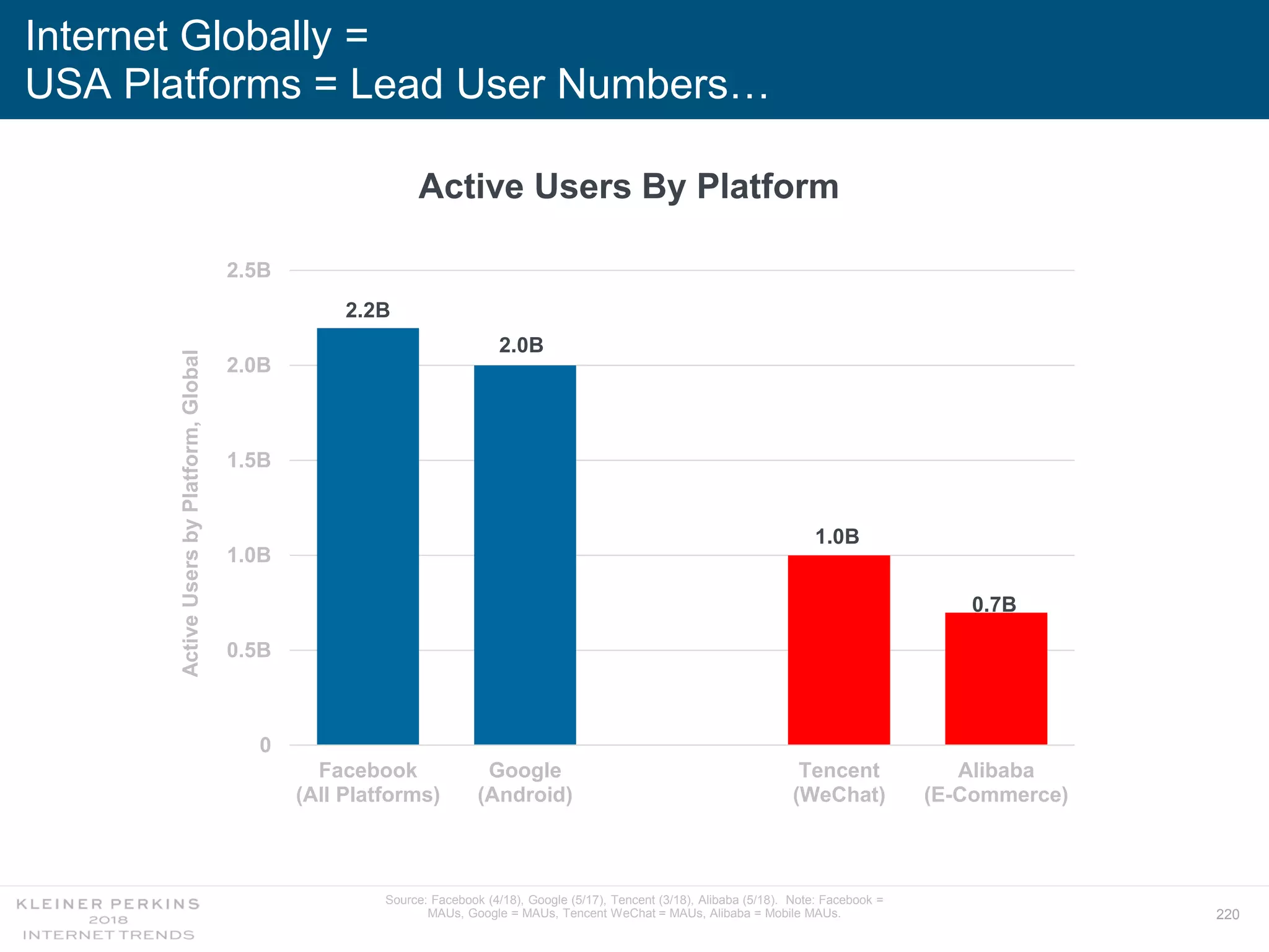 220
Internet Globally =
USA Platforms = Lead User Numbers…
2.2B
2.0B
1.0B
0.7B
0
0.5B
1.0B
1.5B
2.0B
2.5B
Facebook
(All Platforms)
Google
(Android)
Tencent
(WeChat)
Alibaba
(E-Commerce)
ActiveUsersbyPlatform,Global Active Users By Platform
Source: Facebook (4/18), Google (5/17), Tencent (3/18), Alibaba (5/18). Note: Facebook =
MAUs, Google = MAUs, Tencent WeChat = MAUs, Alibaba = Mobile MAUs.
 