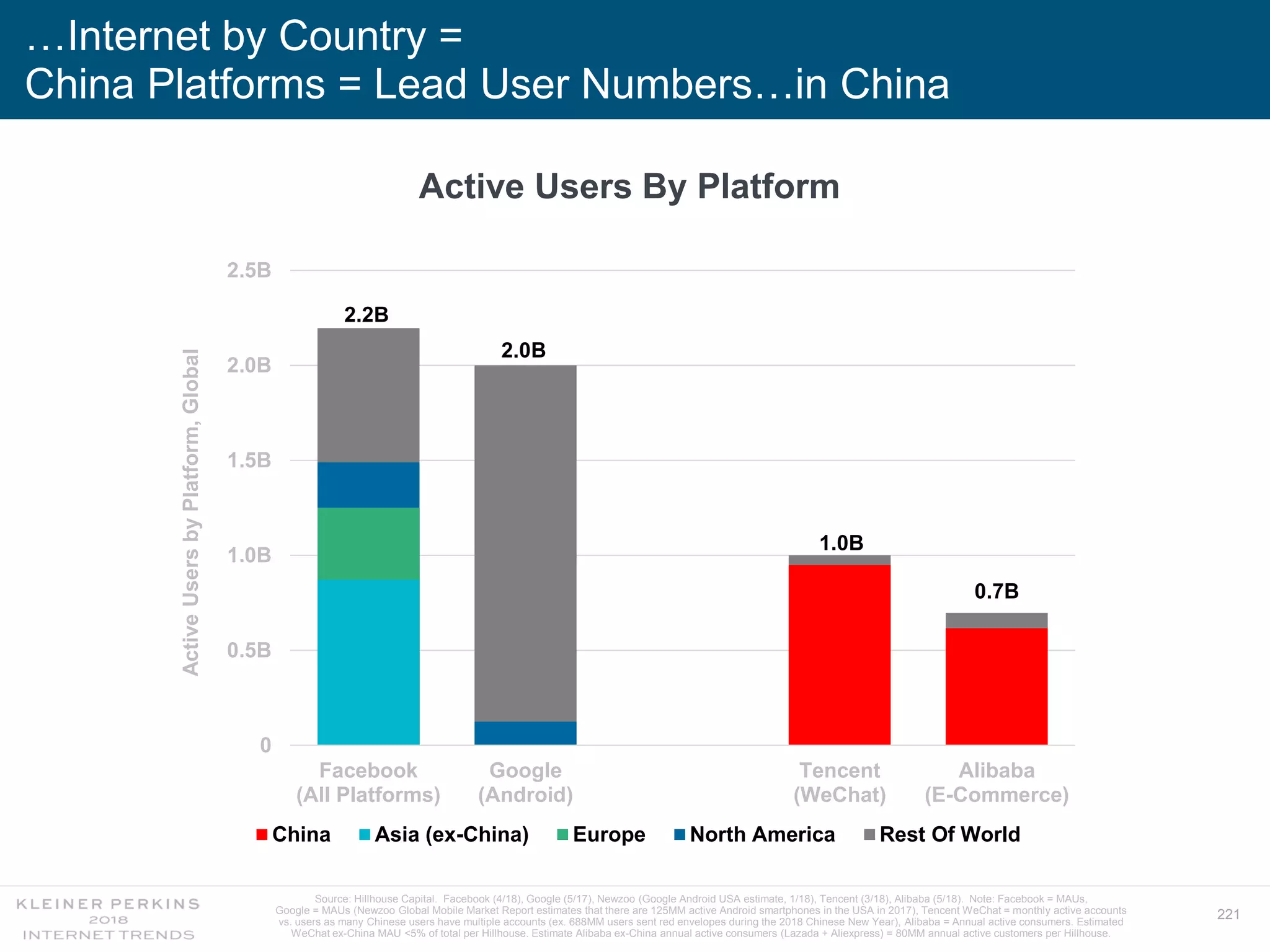 221
…Internet by Country =
China Platforms = Lead User Numbers…in China
1.0B
2.2B
2.0B
0.7B
0
0.5B
1.0B
1.5B
2.0B
2.5B
Facebook
(All Platforms)
Google
(Android)
Tencent
(WeChat)
Alibaba
(E-Commerce)
ActiveUsersbyPlatform,Global
China Asia (ex-China) Europe North America Rest Of World
Active Users By Platform
Source: Hillhouse Capital. Facebook (4/18), Google (5/17), Newzoo (Google Android USA estimate, 1/18), Tencent (3/18), Alibaba (5/18). Note: Facebook = MAUs,
Google = MAUs (Newzoo Global Mobile Market Report estimates that there are 125MM active Android smartphones in the USA in 2017), Tencent WeChat = monthly active accounts
vs. users as many Chinese users have multiple accounts (ex. 688MM users sent red envelopes during the 2018 Chinese New Year), Alibaba = Annual active consumers. Estimated
WeChat ex-China MAU <5% of total per Hillhouse. Estimate Alibaba ex-China annual active consumers (Lazada + Aliexpress) = 80MM annual active customers per Hillhouse.
 