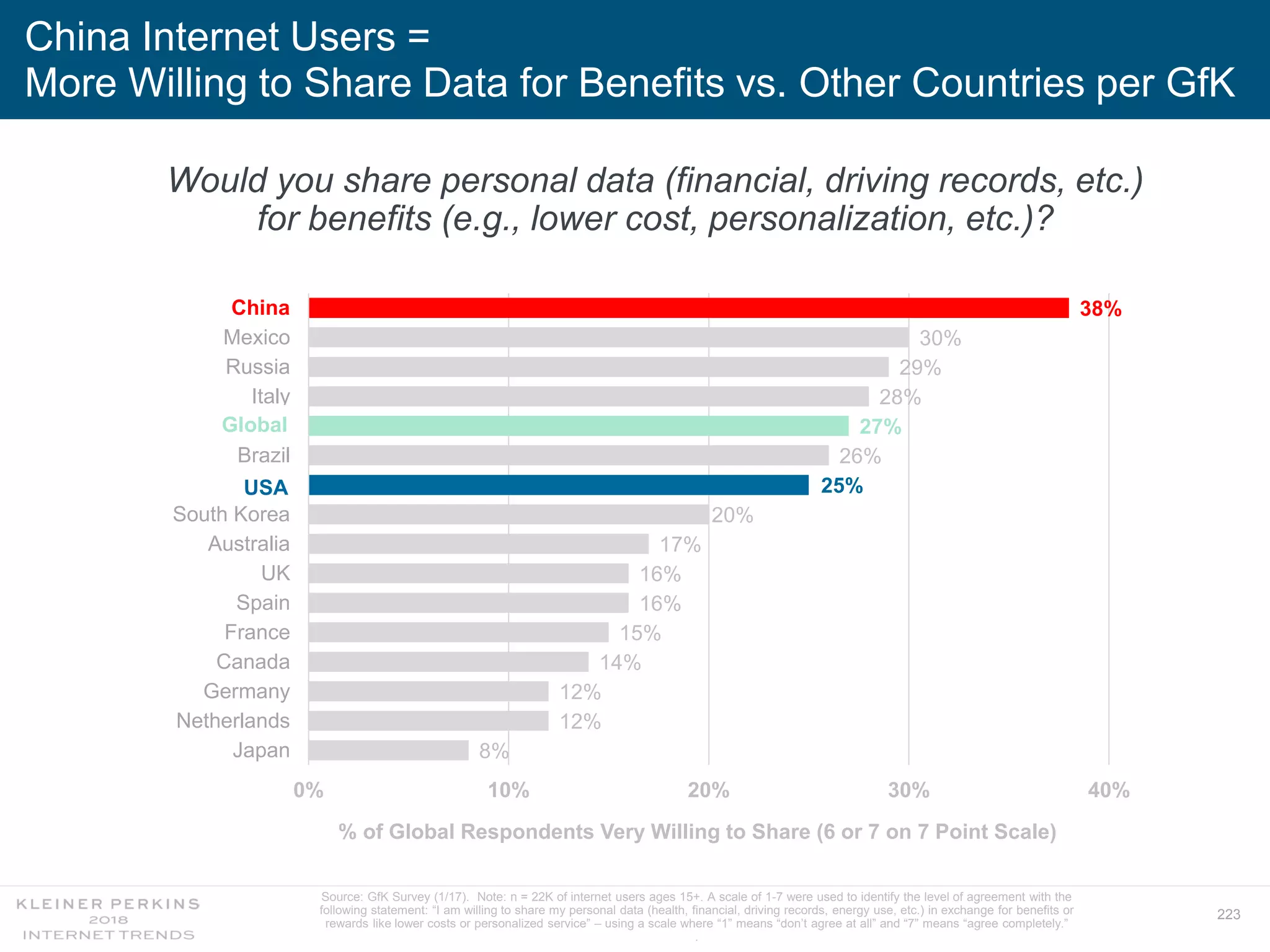 223
China Internet Users =
More Willing to Share Data for Benefits vs. Other Countries per GfK
Source: GfK Survey (1/17). Note: n = 22K of internet users ages 15+. A scale of 1-7 were used to identify the level of agreement with the
following statement: “I am willing to share my personal data (health, financial, driving records, energy use, etc.) in exchange for benefits or
rewards like lower costs or personalized service” – using a scale where “1” means “don’t agree at all” and “7” means “agree completely.”
.
Would you share personal data (financial, driving records, etc.)
for benefits (e.g., lower cost, personalization, etc.)?
8%
12%
12%
14%
15%
16%
16%
17%
20%
25%
26%
27%
28%
29%
30%
38%
0% 10% 20% 30% 40%
Japan
Netherlands
Germany
Canada
France
Spain
UK
Australia
South Korea
USA
Brazil
Global
Italy
Russia
Mexico
China
% of Global Respondents Very Willing to Share (6 or 7 on 7 Point Scale)
China
Global
USA
 