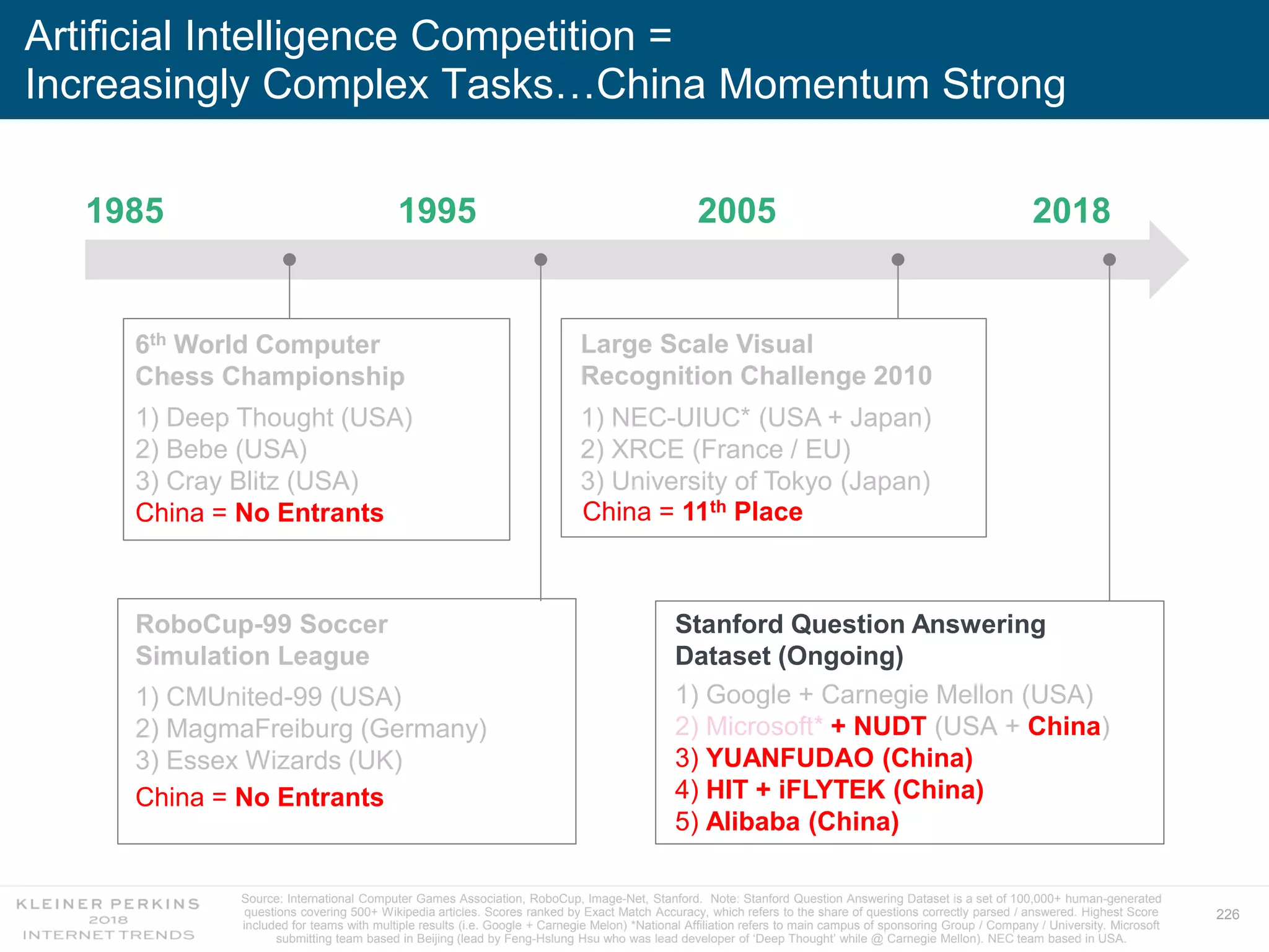 226
Artificial Intelligence Competition =
Increasingly Complex Tasks…China Momentum Strong
Source: International Computer Games Association, RoboCup, Image-Net, Stanford. Note: Stanford Question Answering Dataset is a set of 100,000+ human-generated
questions covering 500+ Wikipedia articles. Scores ranked by Exact Match Accuracy, which refers to the share of questions correctly parsed / answered. Highest Score
included for teams with multiple results (i.e. Google + Carnegie Melon) *National Affiliation refers to main campus of sponsoring Group / Company / University. Microsoft
submitting team based in Beijing (lead by Feng-Hslung Hsu who was lead developer of ‘Deep Thought’ while @ Carnegie Mellon). NEC team based in USA.
1) Deep Thought (USA)
2) Bebe (USA)
3) Cray Blitz (USA)
China = No Entrants
1) NEC-UIUC* (USA + Japan)
2) XRCE (France / EU)
3) University of Tokyo (Japan)
1985 2005 20181995
6th World Computer
Chess Championship
Large Scale Visual
Recognition Challenge 2010
1) CMUnited-99 (USA)
2) MagmaFreiburg (Germany)
3) Essex Wizards (UK)
RoboCup-99 Soccer
Simulation League
Stanford Question Answering
Dataset (Ongoing)
1) Google + Carnegie Mellon (USA)
2) Microsoft* + NUDT (USA + China)
3) YUANFUDAO (China)
4) HIT + iFLYTEK (China)
5) Alibaba (China)
China = No Entrants
China = 11th Place
 