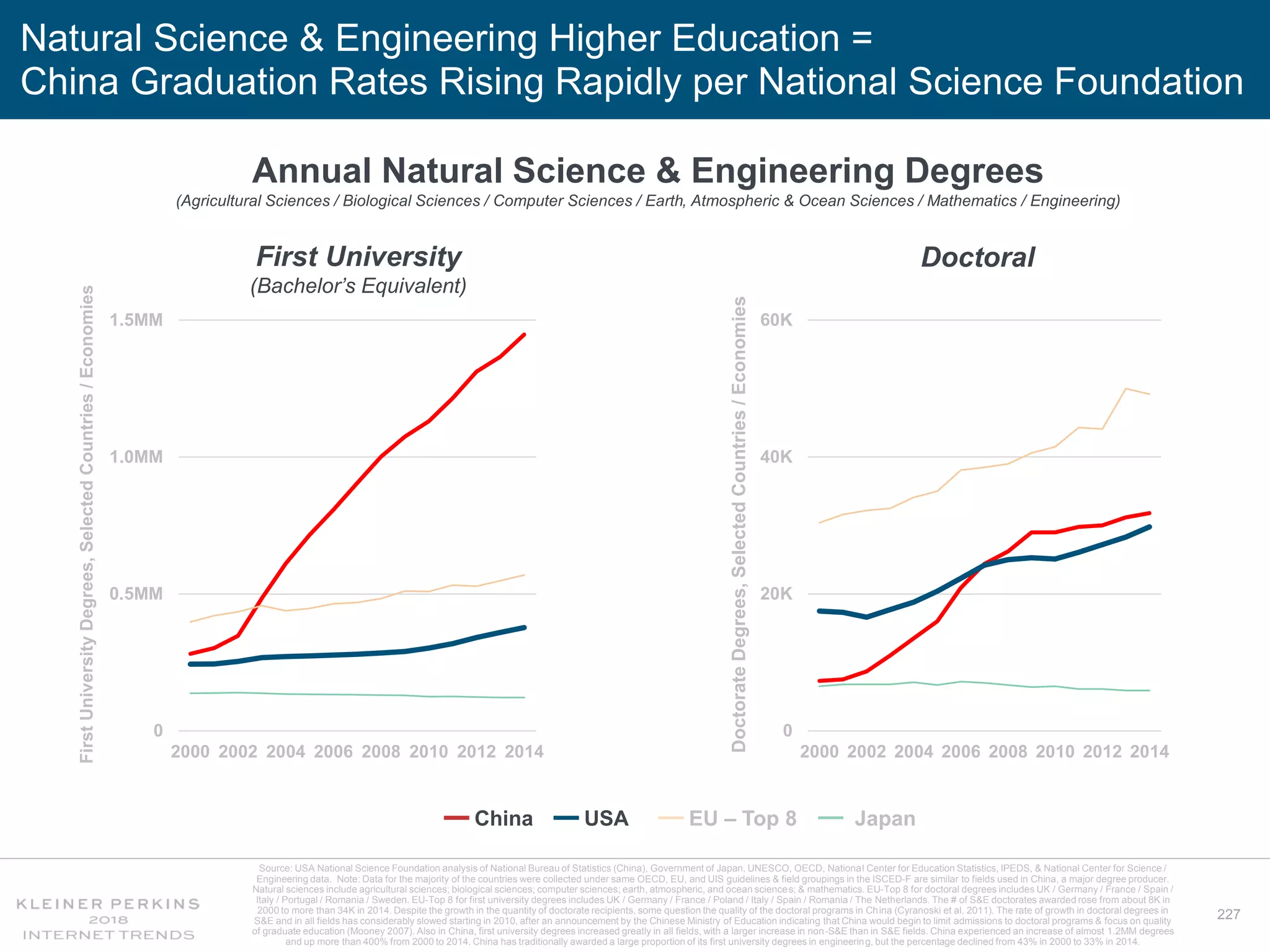 227
Natural Science & Engineering Higher Education =
China Graduation Rates Rising Rapidly per National Science Foundation
0
20K
40K
60K
2000 2002 2004 2006 2008 2010 2012 2014
Annual Natural Science & Engineering Degrees
(Agricultural Sciences / Biological Sciences / Computer Sciences / Earth, Atmospheric & Ocean Sciences / Mathematics / Engineering)
DoctorateDegrees,SelectedCountries/Economies
Source: USA National Science Foundation analysis of National Bureau of Statistics (China), Government of Japan, UNESCO, OECD, National Center for Education Statistics, IPEDS, & National Center for Science /
Engineering data. Note: Data for the majority of the countries were collected under same OECD, EU, and UIS guidelines & field groupings in the ISCED-F are similar to fields used in China, a major degree producer.
Natural sciences include agricultural sciences; biological sciences; computer sciences; earth, atmospheric, and ocean sciences; & mathematics. EU-Top 8 for doctoral degrees includes UK / Germany / France / Spain /
Italy / Portugal / Romania / Sweden. EU-Top 8 for first university degrees includes UK / Germany / France / Poland / Italy / Spain / Romania / The Netherlands. The # of S&E doctorates awarded rose from about 8K in
2000 to more than 34K in 2014. Despite the growth in the quantity of doctorate recipients, some question the quality of the doctoral programs in China (Cyranoski et al. 2011). The rate of growth in doctoral degrees in
S&E and in all fields has considerably slowed starting in 2010, after an announcement by the Chinese Ministry of Education indicating that China would begin to limit admissions to doctoral programs & focus on quality
of graduate education (Mooney 2007). Also in China, first university degrees increased greatly in all fields, with a larger increase in non-S&E than in S&E fields. China experienced an increase of almost 1.2MM degrees
and up more than 400% from 2000 to 2014. China has traditionally awarded a large proportion of its first university degrees in engineering, but the percentage declined from 43% in 2000 to 33% in 2014.
0
0.5MM
1.0MM
1.5MM
2000 2002 2004 2006 2008 2010 2012 2014
FirstUniversityDegrees,SelectedCountries/Economies
First University
(Bachelor’s Equivalent)
Doctoral
China USA EU – Top 8 Japan
 
