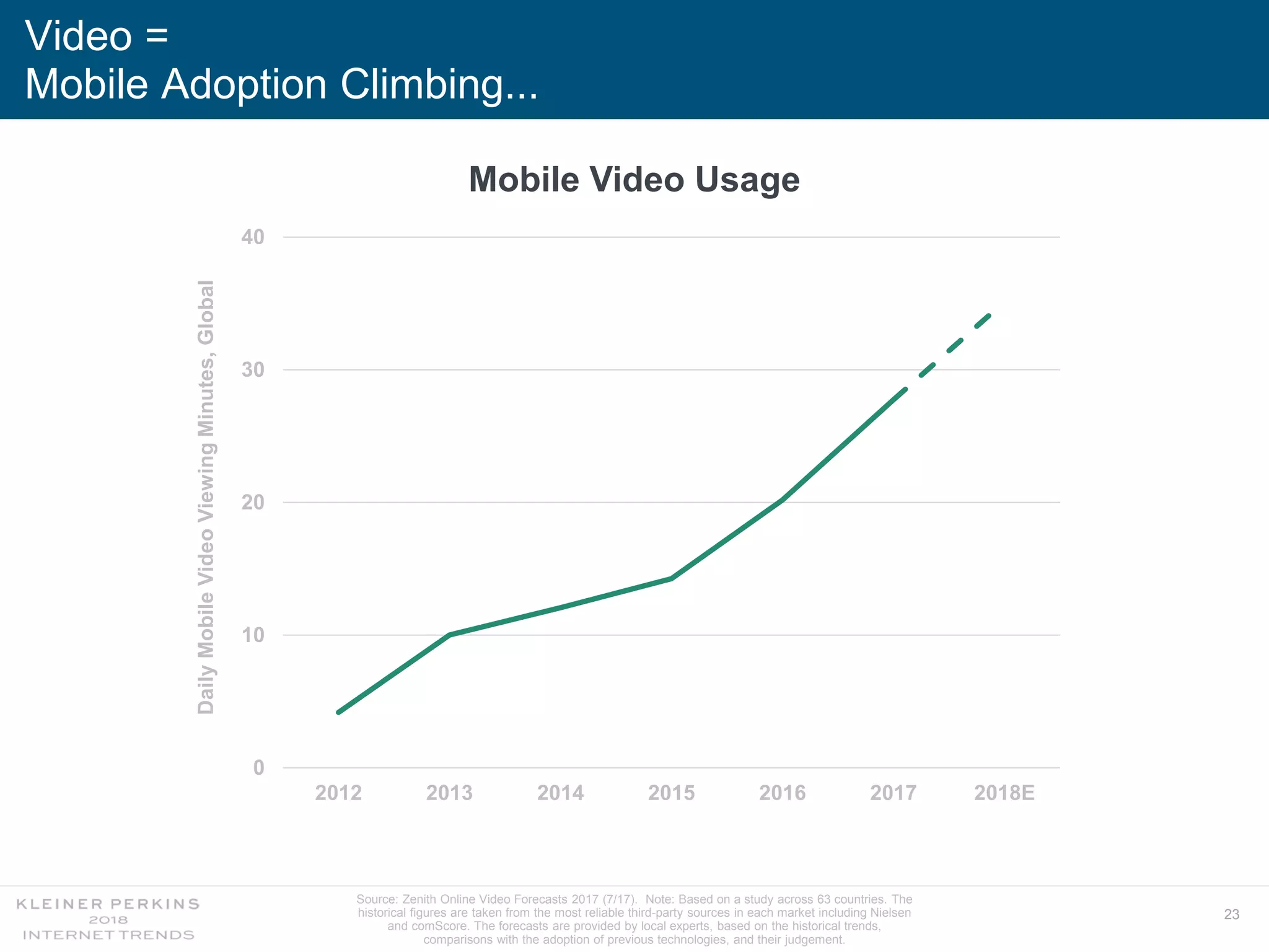 23
Video =
Mobile Adoption Climbing...
Source: Zenith Online Video Forecasts 2017 (7/17). Note: Based on a study across 63 countries. The
historical figures are taken from the most reliable third-party sources in each market including Nielsen
and comScore. The forecasts are provided by local experts, based on the historical trends,
comparisons with the adoption of previous technologies, and their judgement.
0
10
20
30
40
2012 2013 2014 2015 2016 2017 2018E
DailyMobileVideoViewingMinutes,Global
Mobile Video Usage
 