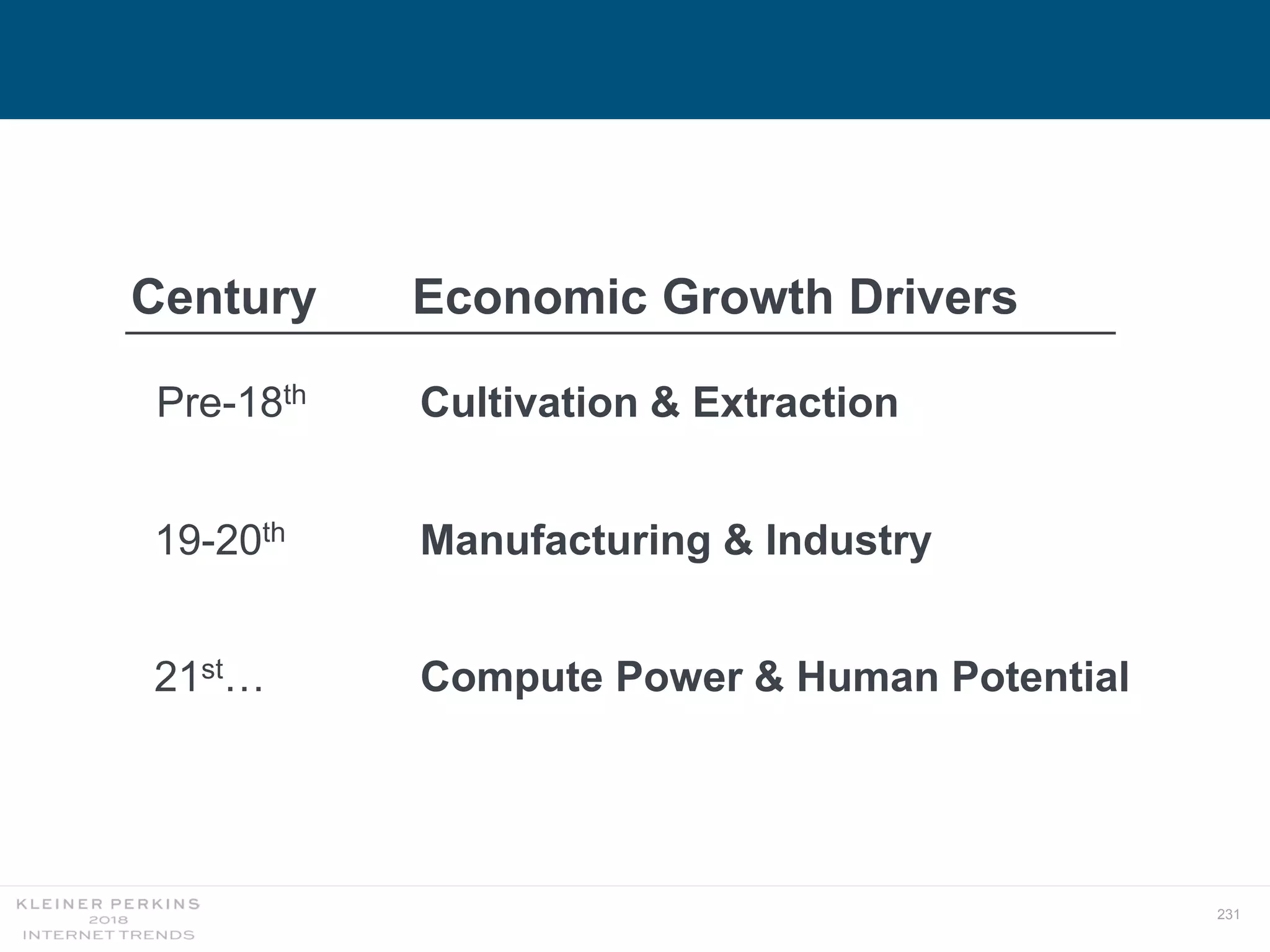 231
Century Economic Growth Drivers
Pre-18th Cultivation & Extraction
19-20th Manufacturing & Industry
21st… Compute Power & Human Potential
 