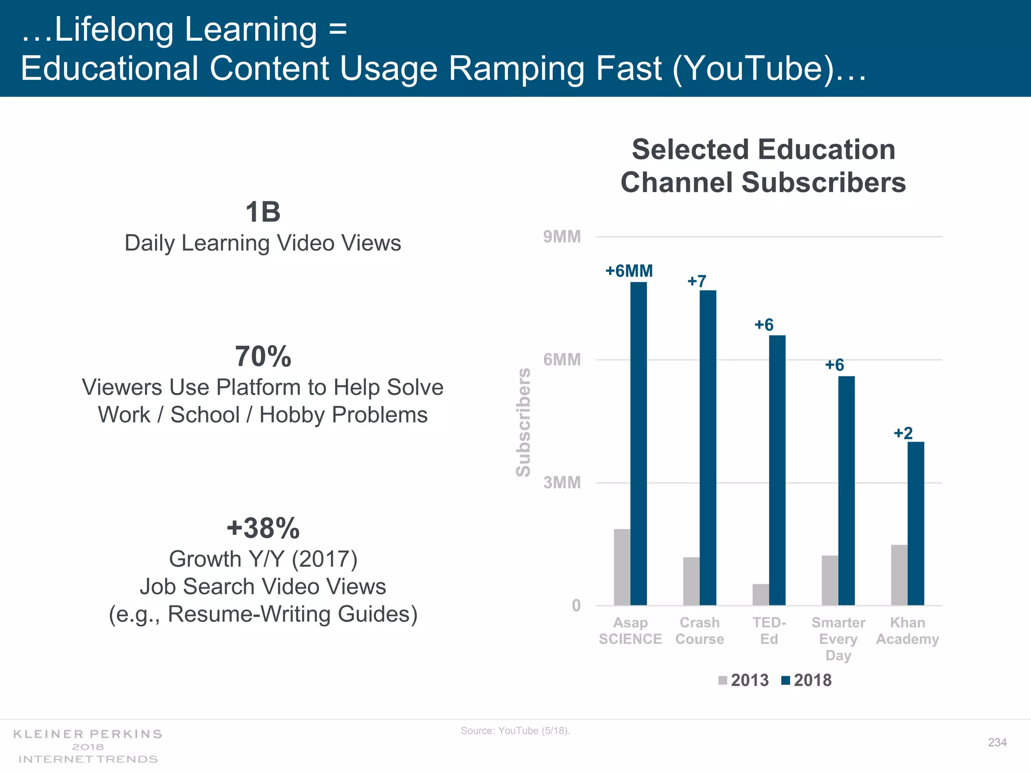 234
…Lifelong Learning =
Educational Content Usage Ramping Fast (YouTube)…
Selected Education
Channel Subscribers
0
3MM
6MM
9MM
Asap
SCIENCE
Crash
Course
TED-
Ed
Smarter
Every
Day
Khan
Academy
Subscribers
2013 2018
Source: YouTube (5/18).
1B
Daily Learning Video Views
70%
Viewers Use Platform to Help Solve
Work / School / Hobby Problems
+38%
Growth Y/Y (2017)
Job Search Video Views
(e.g., Resume-Writing Guides)
+6MM
+7
+6
+6
+2
 