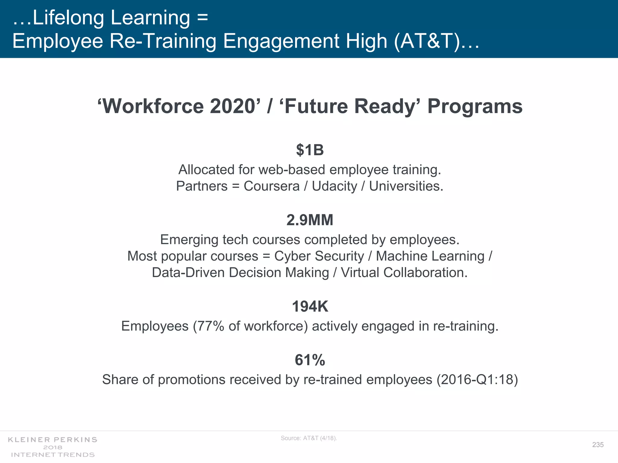 235
…Lifelong Learning =
Employee Re-Training Engagement High (AT&T)…
Source: AT&T (4/18).
‘Workforce 2020’ / ‘Future Ready’ Programs
$1B
Allocated for web-based employee training.
Partners = Coursera / Udacity / Universities.
2.9MM
Emerging tech courses completed by employees.
Most popular courses = Cyber Security / Machine Learning /
Data-Driven Decision Making / Virtual Collaboration.
194K
Employees (77% of workforce) actively engaged in re-training.
61%
Share of promotions received by re-trained employees (2016-Q1:18)
 