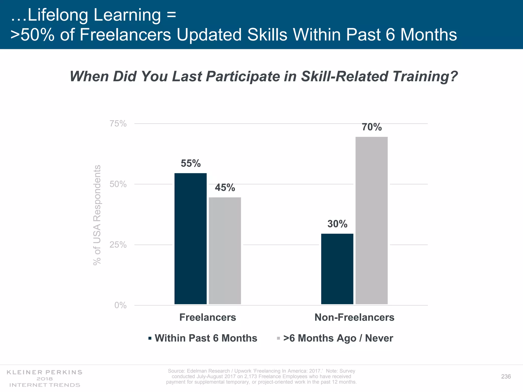 236
…Lifelong Learning =
>50% of Freelancers Updated Skills Within Past 6 Months
Source: Edelman Research / Upwork ‘Freelancing In America: 2017.’ Note: Survey
conducted July-August 2017 on 2,173 Freelance Employees who have received
payment for supplemental temporary, or project-oriented work in the past 12 months.
When Did You Last Participate in Skill-Related Training?
55%
30%
45%
70%
0%
25%
50%
75%
Freelancers Non-Freelancers
%ofUSARespondents
Within Past 6 Months >6 Months Ago / Never
 