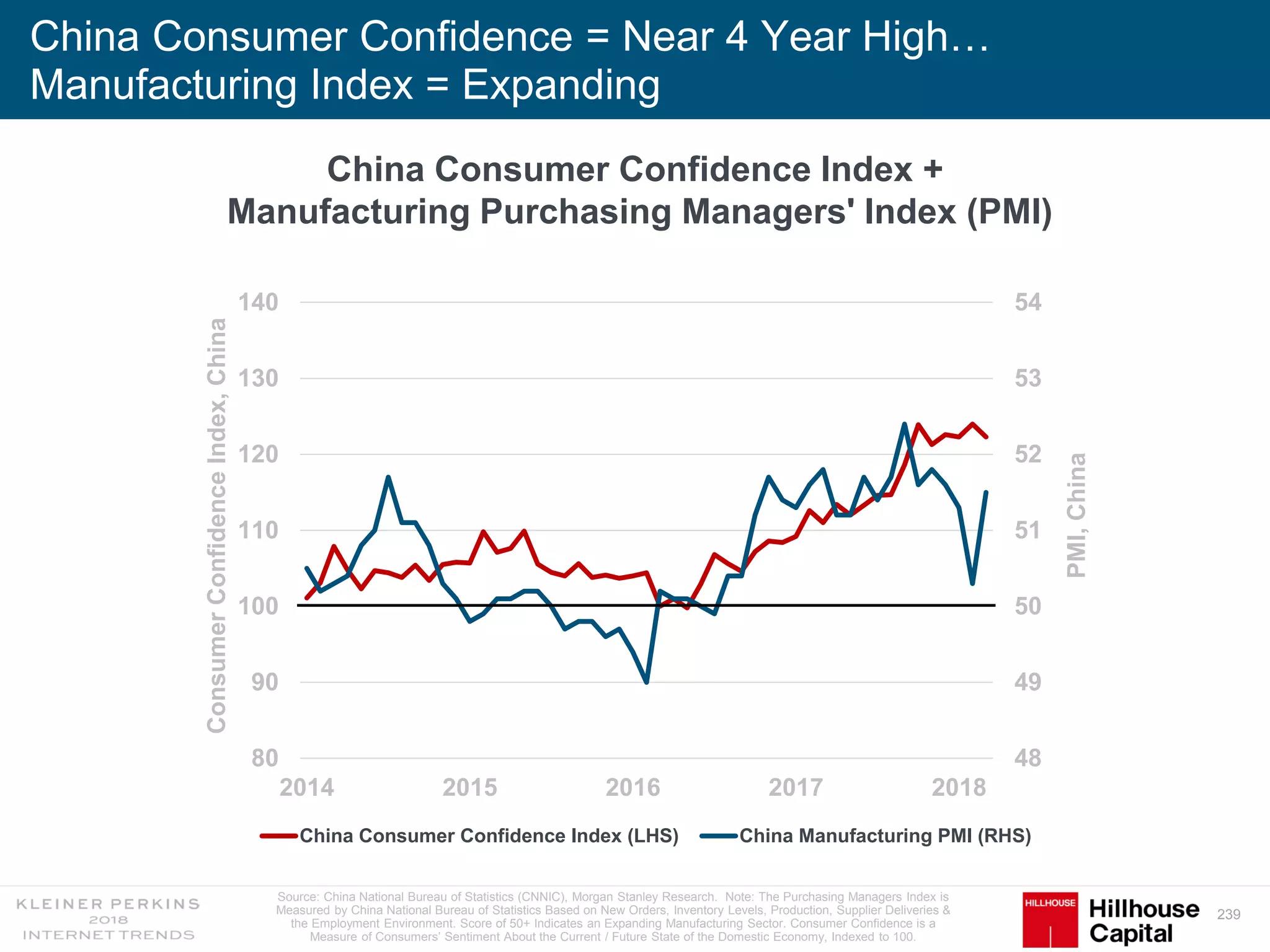 239
China Consumer Confidence = Near 4 Year High…
Manufacturing Index = Expanding
48
49
50
51
52
53
54
80
90
100
110
120
130
140
2014 2015 2016 2017 2018
PMI,China
ConsumerConfidenceIndex,China
China Consumer Confidence Index (LHS) China Manufacturing PMI (RHS)
Source: China National Bureau of Statistics (CNNIC), Morgan Stanley Research. Note: The Purchasing Managers Index is
Measured by China National Bureau of Statistics Based on New Orders, Inventory Levels, Production, Supplier Deliveries &
the Employment Environment. Score of 50+ Indicates an Expanding Manufacturing Sector. Consumer Confidence is a
Measure of Consumers’ Sentiment About the Current / Future State of the Domestic Economy, Indexed to 100.
China Consumer Confidence Index +
Manufacturing Purchasing Managers' Index (PMI)
 