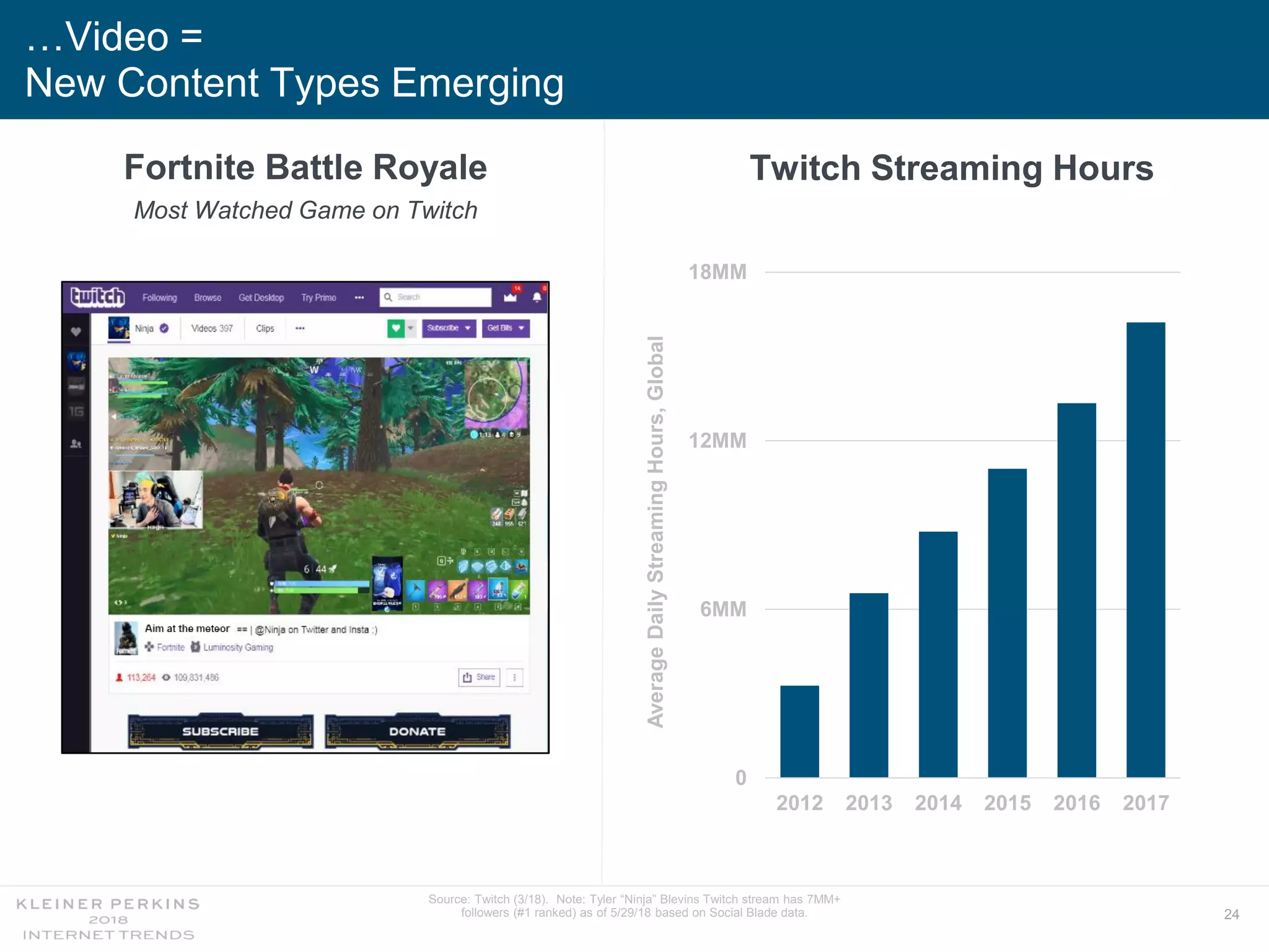 24
…Video =
New Content Types Emerging
Source: Twitch (3/18). Note: Tyler “Ninja” Blevins Twitch stream has 7MM+
followers (#1 ranked) as of 5/29/18 based on Social Blade data.
0
6MM
12MM
18MM
2012 2013 2014 2015 2016 2017
AverageDailyStreamingHours,Global
Twitch Streaming HoursFortnite Battle Royale
Most Watched Game on Twitch
 