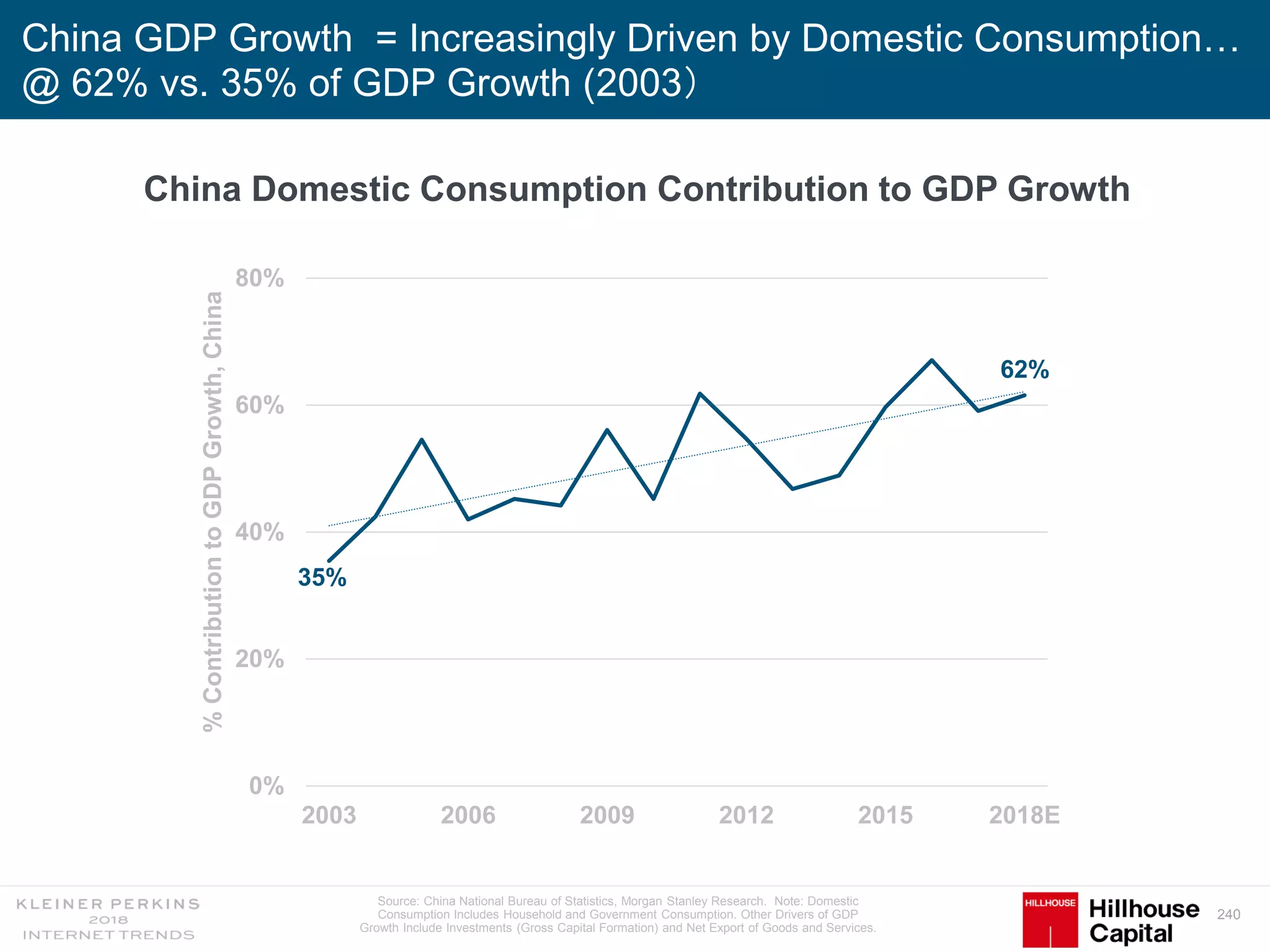 240
China GDP Growth = Increasingly Driven by Domestic Consumption…
@ 62% vs. 35% of GDP Growth (2003）
35%
62%
0%
20%
40%
60%
80%
2003 2006 2009 2012 2015 2018E
%ContributiontoGDPGrowth,China
Source: China National Bureau of Statistics, Morgan Stanley Research. Note: Domestic
Consumption Includes Household and Government Consumption. Other Drivers of GDP
Growth Include Investments (Gross Capital Formation) and Net Export of Goods and Services.
China Domestic Consumption Contribution to GDP Growth
 
