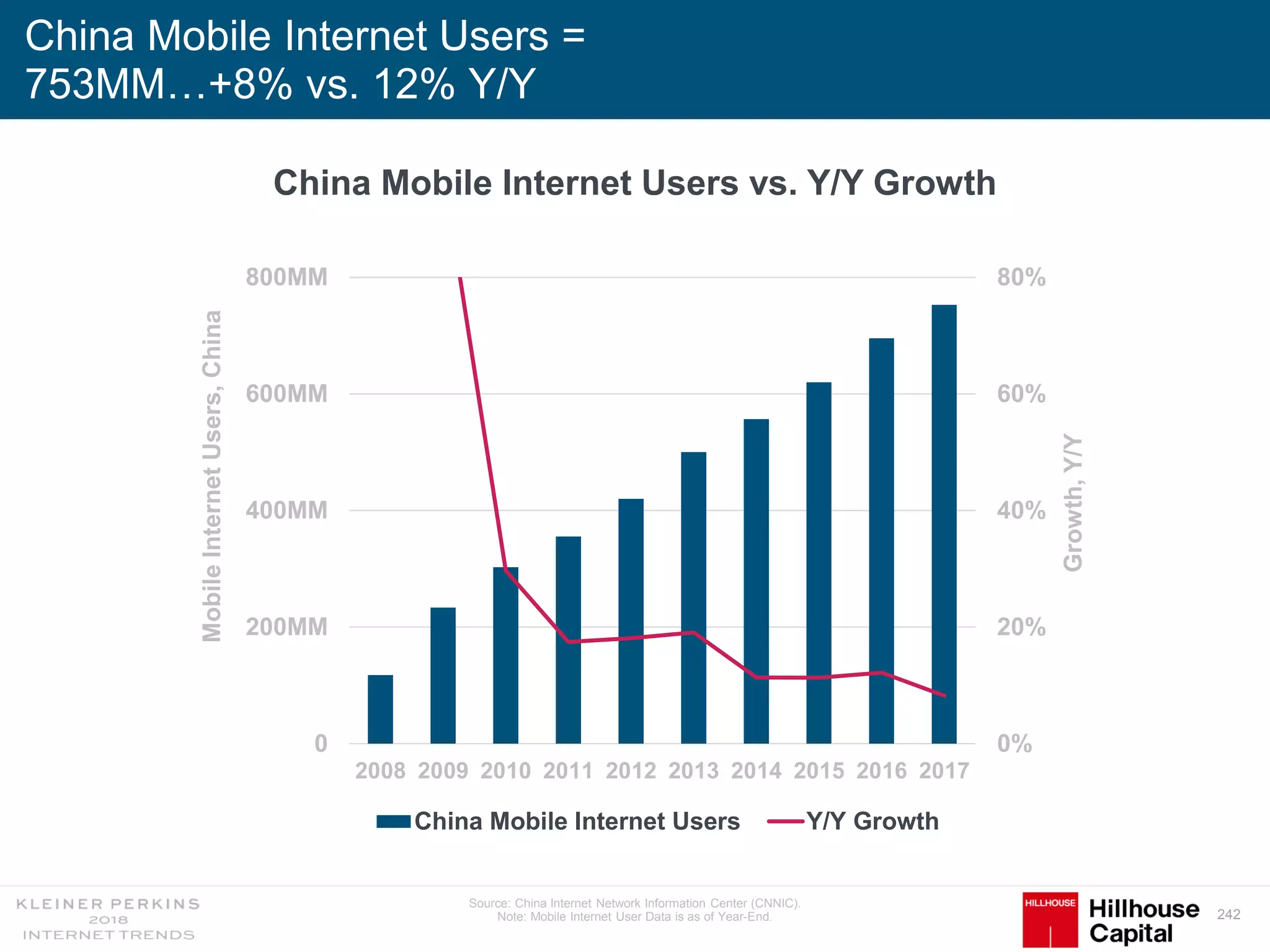 242
China Mobile Internet Users vs. Y/Y Growth
Source: China Internet Network Information Center (CNNIC).
Note: Mobile Internet User Data is as of Year-End.
0%
20%
40%
60%
80%
0
200MM
400MM
600MM
800MM
2008 2009 2010 2011 2012 2013 2014 2015 2016 2017
Growth,Y/Y
MobileInternetUsers,China
China Mobile Internet Users Y/Y Growth
China Mobile Internet Users =
753MM…+8% vs. 12% Y/Y
 