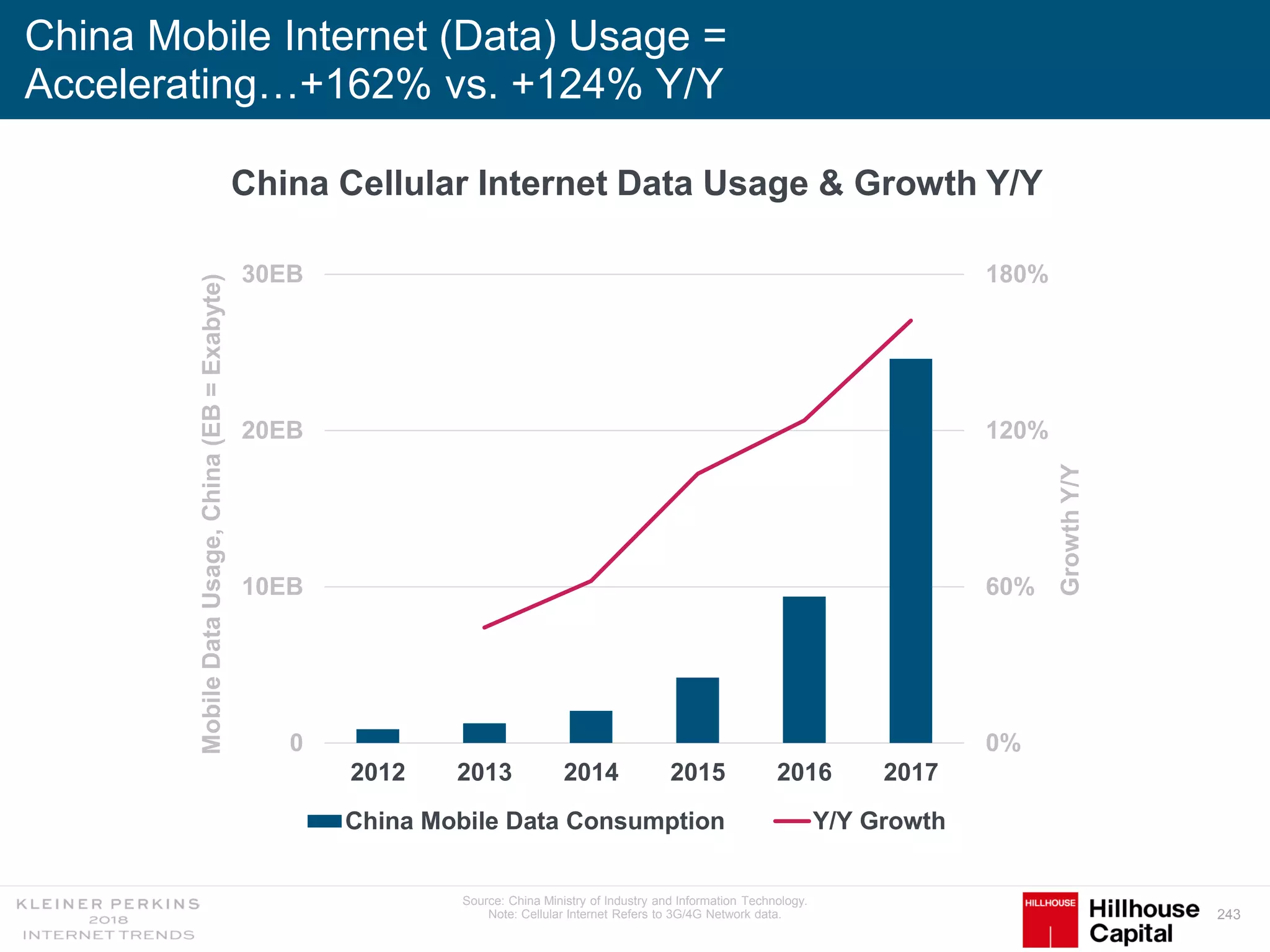 243
China Mobile Internet (Data) Usage =
Accelerating…+162% vs. +124% Y/Y
China Cellular Internet Data Usage & Growth Y/Y
0%
60%
120%
180%
0
10EB
20EB
30EB
2012 2013 2014 2015 2016 2017
GrowthY/Y
MobileDataUsage,China(EB=Exabyte)
China Mobile Data Consumption Y/Y Growth
Source: China Ministry of Industry and Information Technology.
Note: Cellular Internet Refers to 3G/4G Network data.
 