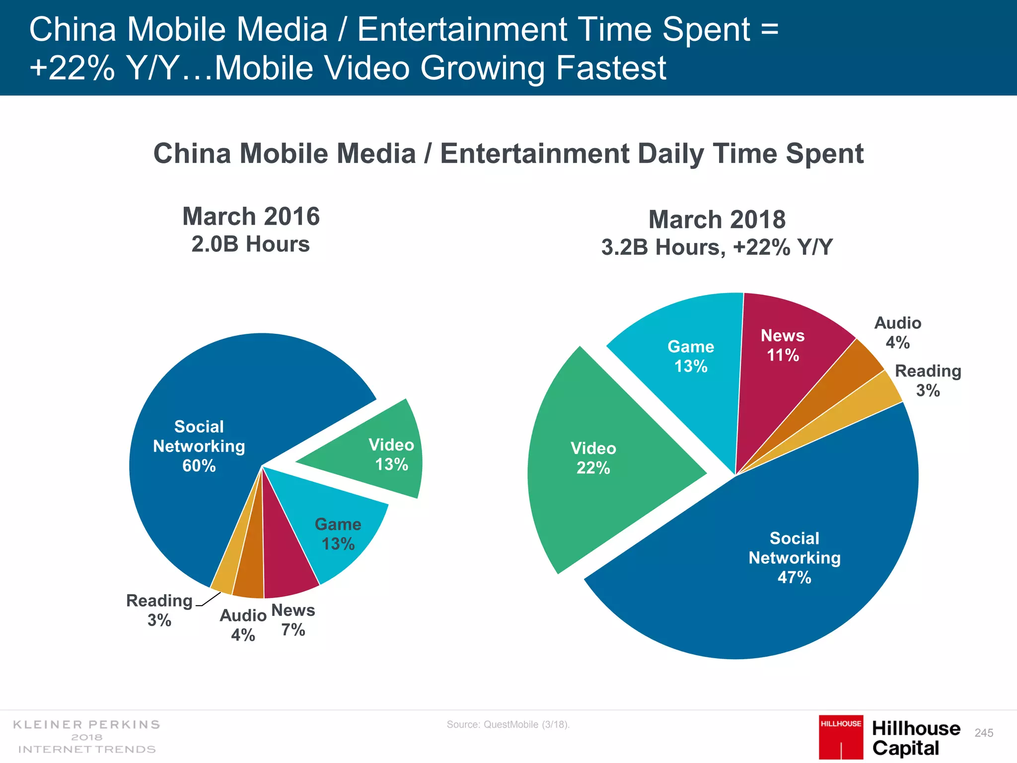245
China Mobile Media / Entertainment Time Spent =
+22% Y/Y…Mobile Video Growing Fastest
Source: QuestMobile (3/18).
Social
Networking
60%
Video
13%
Game
13%
News
7%
Audio
4%
Reading
3%
March 2016
2.0B Hours
China Mobile Media / Entertainment Daily Time Spent
Social
Networking
47%
Video
22%
Game
13%
News
11%
Audio
4%
Reading
3%
March 2018
3.2B Hours, +22% Y/Y
 