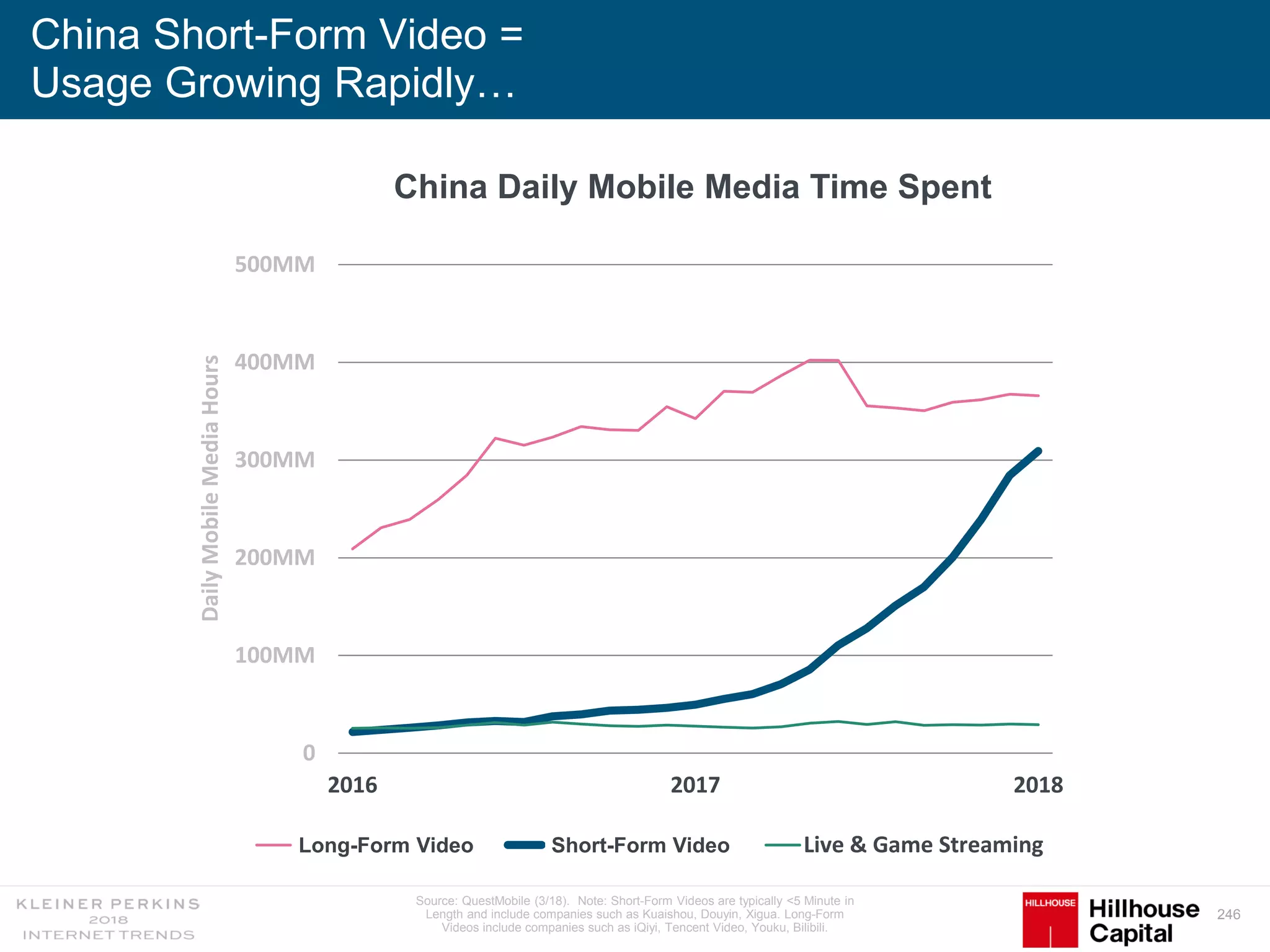 246
China Short-Form Video =
Usage Growing Rapidly…
0
100MM
200MM
300MM
400MM
500MM
2016 2017 2018
DailyMobileMediaHours
China Daily Mobile Media Time Spent
Long Form Video Short Form Video Live & Game Streaming
Source: QuestMobile (3/18). Note: Short-Form Videos are typically <5 Minute in
Length and include companies such as Kuaishou, Douyin, Xigua. Long-Form
Videos include companies such as iQiyi, Tencent Video, Youku, Bilibili.
Long-Form Video Short-Form Video
 