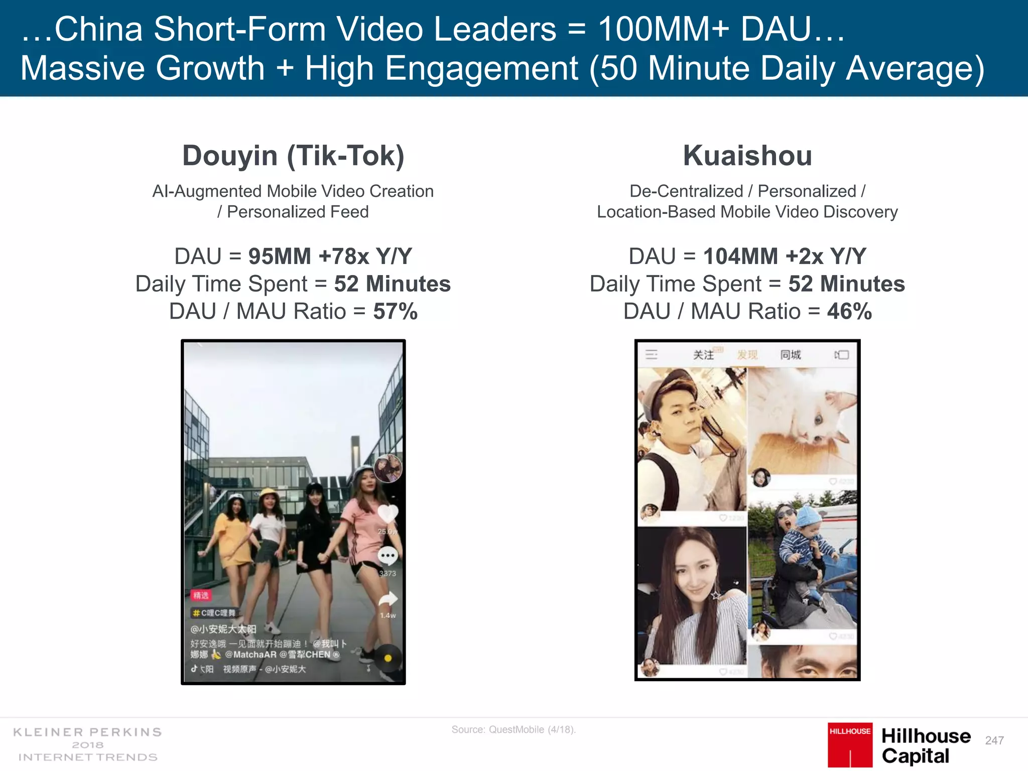 247
…China Short-Form Video Leaders = 100MM+ DAU…
Massive Growth + High Engagement (50 Minute Daily Average)
Source: QuestMobile (4/18).
Douyin (Tik-Tok)
AI-Augmented Mobile Video Creation
/ Personalized Feed
DAU = 95MM +78x Y/Y
Daily Time Spent = 52 Minutes
DAU / MAU Ratio = 57%
Kuaishou
De-Centralized / Personalized /
Location-Based Mobile Video Discovery
DAU = 104MM +2x Y/Y
Daily Time Spent = 52 Minutes
DAU / MAU Ratio = 46%
 