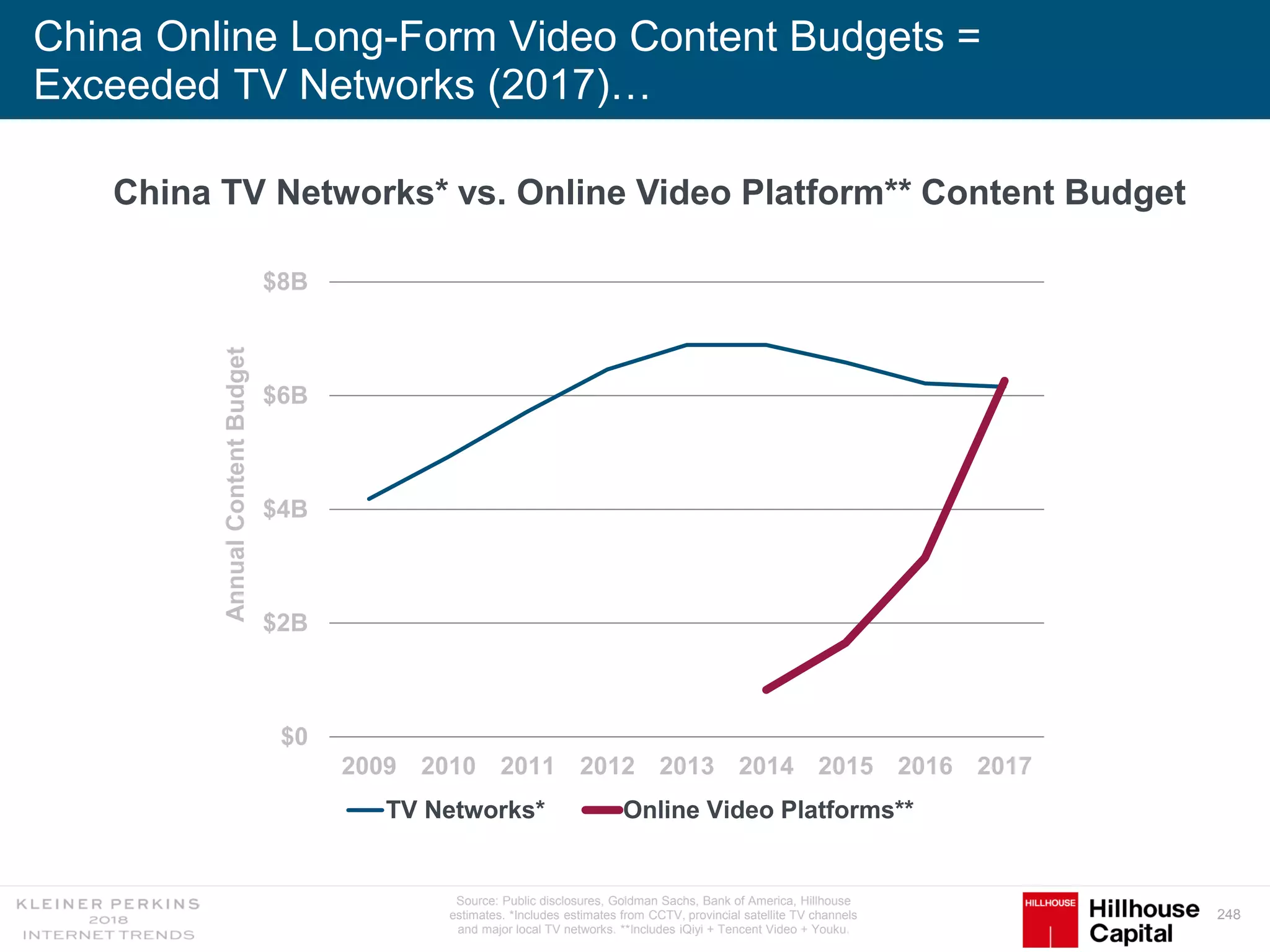 248
China Online Long-Form Video Content Budgets =
Exceeded TV Networks (2017)…
$0
$2B
$4B
$6B
$8B
2009 2010 2011 2012 2013 2014 2015 2016 2017
AnnualContentBudget
TV Networks* Online Video Platforms**
China TV Networks* vs. Online Video Platform** Content Budget
Source: Public disclosures, Goldman Sachs, Bank of America, Hillhouse
estimates. *Includes estimates from CCTV, provincial satellite TV channels
and major local TV networks. **Includes iQiyi + Tencent Video + Youku.
 